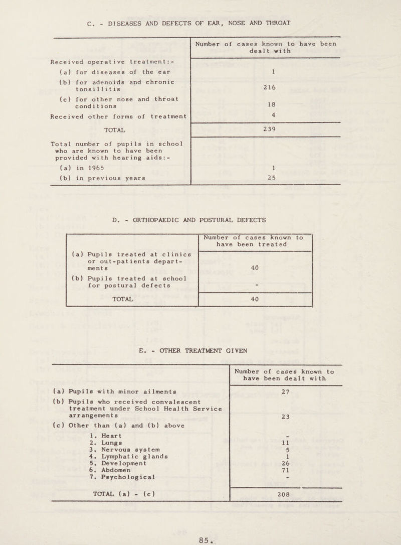 c DISEASES AND DEFECTS OF EAR, NOSE AND THROAT Number of cases known to have been dealt with Received operative treatment:- (a) for diseases of the ear 1 (b) for adenoids and chronic tonsillitis 216 (c) for other nose and throat condition s 18 Received other forms of treatment 4 TOTAL 2 39 Total number of pupils in school who are known to have been provided with hearing aids:- (a) in 1965 1 (b) in previous years 25 D. - ORTHOPAEDIC AND POSTURAL DEFECTS Number of cases known to have been treated (a) Pupils treated at clinics or out-patients depart- ment s 40 (b) Pupils treated at school for postural defects TOTAL 40 E. - OTHER TREATMENT GIVEN Number of cases known to have been dealt with (a) Pupils with minor ailments 27 (b) Pupils who received convalescent treatment under School Health Service arrangement s 23 (c) Other than (a) and (b) above 1. Heart _ 2. Lung s 11 3, Nervous system 5 4. Lymphatic glands 1 5. Development 26 6. Abdomen 71 7, Psychological - TOTAL (a) - (c) 208