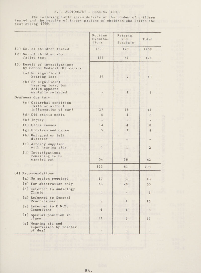 F. - AUDIOMETRY - HEARING TESTS The following table gives details of the number of children tested and the results of investigations of children who failed the test during 1966. Rou t ine Examin a- t ions Retests and Specia l s Total (1) No. of children tested 1599 170 1769 (2) No. of children who failed test 123 51 174 ( 3 ) Result of investigations by School Medical Officers:- (a) No s i gnificant hearing loss 36 7 43 (b) No significant hearing loss, but child appears mentally retarded 1 1 Deafness due to:- (c) Catarrhal condition (with or without inflammation of ear) 27 15 42 (d) Old otitis media 6 2 8 (e) Injury - - - (f ) Other causes 14 4 18 (g) Undetermined cause 5 3 8 (h) Untraced or left district «. __ (i) Already supplied with hearing aids 1 1 2 ( j) Inve stigations remaining to be carried out 34 18 52 123 51 1 74 (4) Recommendations (a) No action required 10 3 13 (b) For observation only 43 20 63 (c) Referred to Audiology Clinic 3 3 (d) Referred to General Pr ac titioner 9 1 10 (e) Referred to E.N.T. Consu11 ant 4 4 8 (f ) Special position in class 13 6 19 (g) Hearing aid and supervision by teacher of deaf 8b