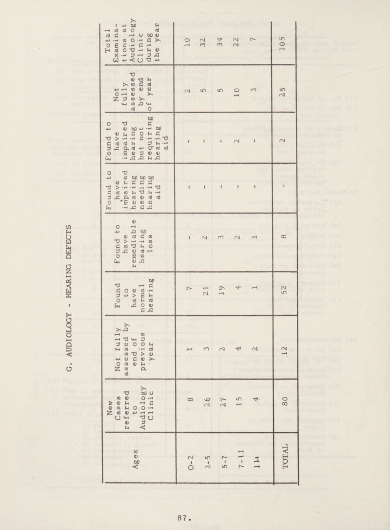 AUDIOLOGY - HEARING DEFECTS Total Examina- tions a t Audiolog} Clinic during the year O rM ^ fM t'- r—i ro ro r\J 105 Not fully assessed by end of year fM ui to O ro rH 25 Found to have impair e d hearing but not requiring hearing aid 1 1 1 (M 1 fM Found to have impaired hearing needing hearing aid i i t i i 1 Found to have remediab1e hearing loss 1 CM C'O (M r-1 00 Found to have norma 1 hearing f'- i-H 0s »-1 (M i—1 52 Not fully assessed by end of previous year r-4 m (M <N (M rH New Cases referred to Audiology Clinic oo no r- m (M tM H 80 Ages 0-2 2-5 5-7 7-11 11+ TOTAL