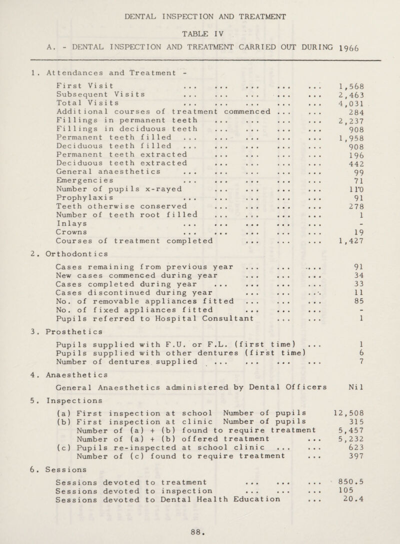 DENTAL INSPECTION AND TREATMENT TABLE IV A. - DENTAL INSPECTION AND TREATMENT CARRIED OUT DURING 1966 1. Attendances and Treatment FirstVisit ... ... ... ... ... 1,568 Subsequent Visits ... ... ... ... ... 2,463 TotalVisits ... ... ... ... ... 4,031 Additional courses of treatment commenced ... ... 284 Fillings in permanent teeth ... ... ... ... 2,237 Fillings in deciduous teeth ... ... ... ... 908 Permanent teeth filled ... ... ... ... ... 1,958 Deciduous teeth filled ... ... ... ... ... 908 Permanent teeth extracted ... ... ... ... 19b Deciduous teeth extracted ... ... ... ... 442 General anaesthetics ... ... ... ... ... 99 Emergencies ... ... ... ... ... 71 Numb e r of p up ilsx-rayed ... ... ... ... ll’O Prophylaxis ... ... ... ... ... 91 Teeth otherwise conserved ... ... ... ... 278 Number of teeth root filled ... ... ... ... 1 Ini ays ... ... ... ... ... Crowns ... ... ... ... ... 19 Courses of treatment completed ... ... ... 1,427 2. Orthodontics Cases remaining from previous year ... ... .... 91 New cases commenced during year ... ... ... 34 Cases completed during year ... ... ... ... 33 Cases discontinued during year ... ... . . 11 No. of removable appliances fitted ... ... ... 85 No. of fixed appliances fitted ... ... ... Pupils referred to Hospital Consultant ... ... 1 3. Pros the tics Pupils supplied with F.U. or F.L. (first time) ... 1 Pupils supplied with other dentures (first time) 6 Number of dentures supplied ... ... ... ... 7 4. Anaes t he tic s General Anaesthetics administered by Dental Officers Nil 5 . Inspect ions (a) (b) (c) First inspection at First inspection at Number of (a) + (b) Number of (a) + (b) Pupils re-inspected Number of (c) found school Number of pupils clinic Number of pupils found to require treatment offered treatment at school clinic ... to require treatment 12,508 315 5,457 5,232 623 397 6 . Ses sions Sessions devoted to treatment ... Sessions devoted to inspection ... Sessions devoted to Dental Health Education 850.5 105 20.4