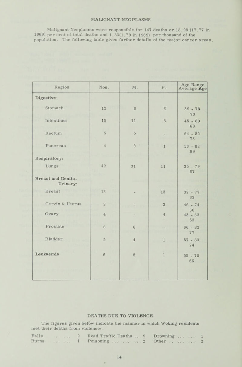 MALIGNANT NEOPLASMS Malignant Neoplasms were responsible for 147 deaths or 18.99 (17.77 in 196 9) per cent of total deaths and 1.83(1.79 in 196 9) per thousand of the population. The following table gives further details of the major cancer areas. Region Nos . M . F. Age Range Average Age Digestive: Stomach 12 6 6 39 - 78 70 Intestines 19 11 8 45 - 80 68 Rectum 5 5 - 64 - 82 73 Pancreas Respiratory: 4 3 1 56 - 88 69 Lungs Breast and Genito¬ urinary: 42 31 11 35 - 79 67 Breast 13 - 13 37 - 77 63 Cervix & Uterus 3 - 3 46 - 74 60 Ovary 4 “ 4 43 - 63 53 Prostate 6 6 - 66 - 82 77 Bladder 5 4 1 57 - 83 74 Leukaemia 6 5 1 55 - 78 66 DEATHS DUE TO VIOLENCE The figures given below indicate the manner in which Woking residents met their deaths from violence:- Falls . 2 Road Traffic Deaths ... 9 Drowning. 1 Burns . 1 Poisoning.2 Other. 2