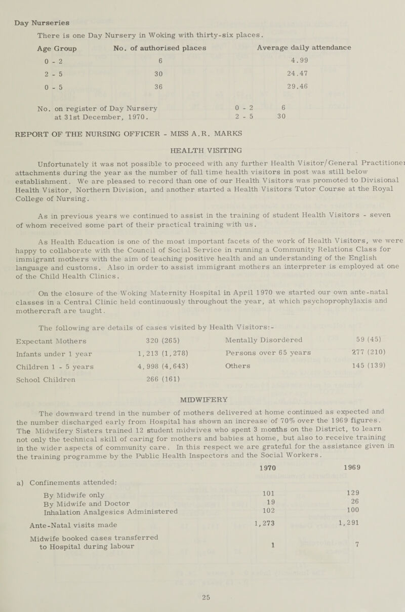Day Nurseries There is one Day Nursery in Woking with thirty-six places. Age Group No. of authorised places Average daily attendance 0-2 6 4.99 2-5 30 24.47 0-5 36 29.46 No. on register of Day Nursery 0-2 6 at 31st December, 1970. 2 - 5 30 REPORT OF THE NURSING OFFICER - MISS A.R. MARKS HEALTH VISITING Unfortunately it was not possible to proceed with any further Health Visitor/General Practitionei attachments during the year as the number of full time health visitors in post was still below establishment. We are pleased to record than one of our Health Visitors was promoted to Divisional Health Visitor, Northern Division, and another started a Health Visitors Tutor Course at the Royal College of Nursing. As in previous years we continued to assist in the training of student Health Visitors - seven of whom received some part of their practical training with us. As Health Education is one of the most important facets of the work of Health Visitors, we were happy to collaborate with the Council of Social Service in running a Community Relations Class for immigrant mothers with the aim of teaching positive health and an understanding of the English language and customs. Also in order to assist immigrant mothers an interpreter is employed at one of the Child Health Clinics. On the closure of the Woking Maternity Hospital in April 1970 we started our own ante-natal classes in a Central Clinic held continuously throughout the year, at which psychoprophylaxis and mothercraft are taught. The following are details of cases visited by Health Visitors:- Expectant Mothers 320 (265) Mentally Disordered 59 (45) Infants under 1 year 1,213 (1,278) Persons over 65 years 277 (210) Children 1-5 years 4, 998 (4,643) Others 145 (139) School Children 266 (161) MIDWIFERY The downward trend in the number of mothers delivered at home continued as expected and the number discharged early from Hospital has shown an increase of 70% over the 196 9 figures. The Midwifery Sisters trained 12 student midwives who spent 3 months on the District, to learn not only the technical skill of caring for mothers and babies at home, but also to receive training in the wider aspects of community care. In this respect we are grateful for the assistance given in the training programme by the Public Health Inspectors and the Social Workers. 1970 1969 Confinements attended: By Midwife only 101 129 By Midwife and Doctor 19 26 Inhalation Analgesics Administered 102 100 Ante-Natal visits made 1,273 1,291 Midwife booked cases transferred to Hospital during labour 1 7