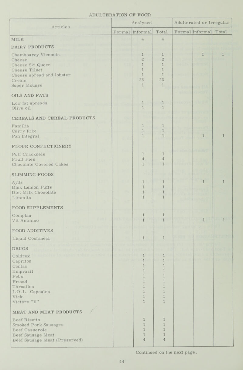 ADULTERATION OF FOOD Analysed Adulterated or Irregular Formal Informal Total Formal Informal Total MILK 4 4 DAIRY PRODUCTS Chambourey Viennois 1 1 1 1 Cheese 2 2 Cheese Ski Queen 1 1 Cheese Tilset 1 1 Cheese spread and lobster 1 1 Cream 23 23 Super Mousse 1 1 OILS AND FATS Low fat spreads 1 1 Olive oil 1 1 CEREALS AND CEREAL PRODUCTS Familia 1 1 Curry Rice 1 1 Pan Integral 1 1 1 1 FLOUR CONFECTIONERY Puff Cracknels 1 1 Fruit Pies 4 4 Chocolate Covered Cakes 1 1 SLIMMING FOODS Ayds 1 1 1 1 Bisk Lemon Puffs 1 1 Diet Milk Chocolate 1 1 Limmits 1 1 FOOD SUPPLEMENTS Complan 1 1 Vit Ammino 1 1 1 1 FOOD ADDITIVES Liquid Cochineal 1 1 DRUGS Coldrex 1 1 Capriton 1 1 Contac 1 1 Emprazil 1 1 Febs 1 1 Procol 1 1 Throaties 1 1 I.O.L. Capsules 1 1 Vick 1 1 Victory V 1 1 MEAT AND MEAT PRODUCTS Beef Risotto 1 1 Smoked Pork Sausages 1 1 Beef Casserole 1 1 Beef Sausage Meat 1 1 Beef Sausage Meat (Preserved) 4 4 Continued on the next page.