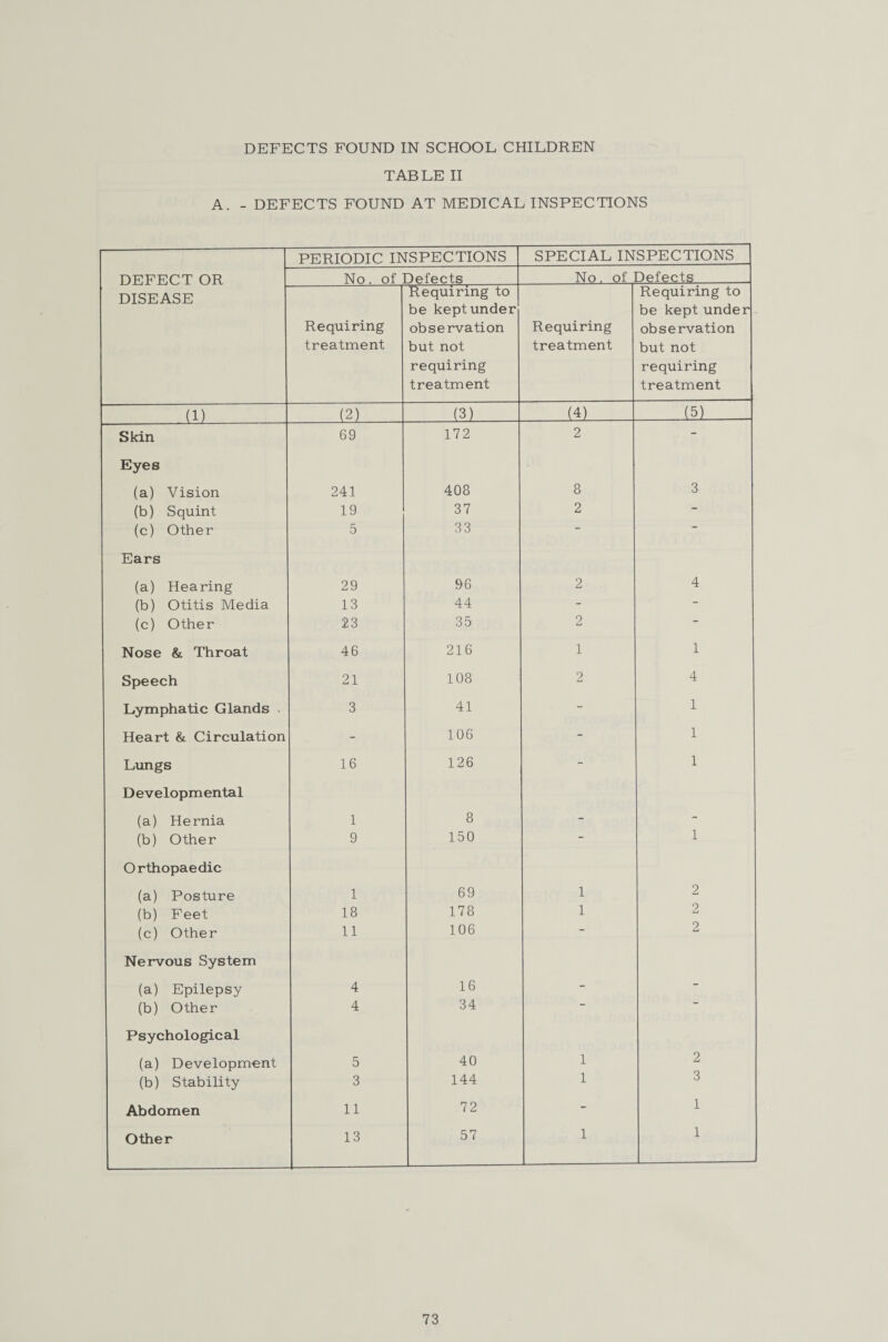 DEFECTS FOUND IN SCHOOL CHILDREN TABLE II A. - DEFECTS FOUND AT MEDICAL INSPECTIONS PERIODIC INSPECTIONS SPECIAL INSPECTIONS DEFECT OR No. of Defects No. of Defects DISEASE Requiring treatment Requiring to be kept under observation but not requiring treatment Requiring treatment Requiring to be kept under observation but not requiring treatment (1) (2) (3) (4) (5) Skin 69 172 2 - Eyes (a) Vision 241 408 8 3 (b) Squint 19 37 2 - (c) Other 5 33 - Ears (a) Hearing 29 96 2 4 (b) Otitis Media 13 44 - - (c) Other 23 35 2 - Nose & Throat 46 216 1 1 Speech 21 108 2 4 Lymphatic Glands 3 41 - 1 Heart & Circulation - 106 - 1 Lungs 16 126 - 1 Developmental (a) Hernia 1 8 - - (b) Other 9 150 - 1 Orthopaedic (a) Posture 1 69 1 2 (b) Feet 18 178 1 2 (c) Other 11 106 - 2 Nervous System (a) Epilepsy 4 16 - - (b) Other 4 34 “ Psychological (a) Development 5 40 1 2 (b) Stability 3 144 1 3 Abdomen 11 72 - 1 Other 13 57 1 1