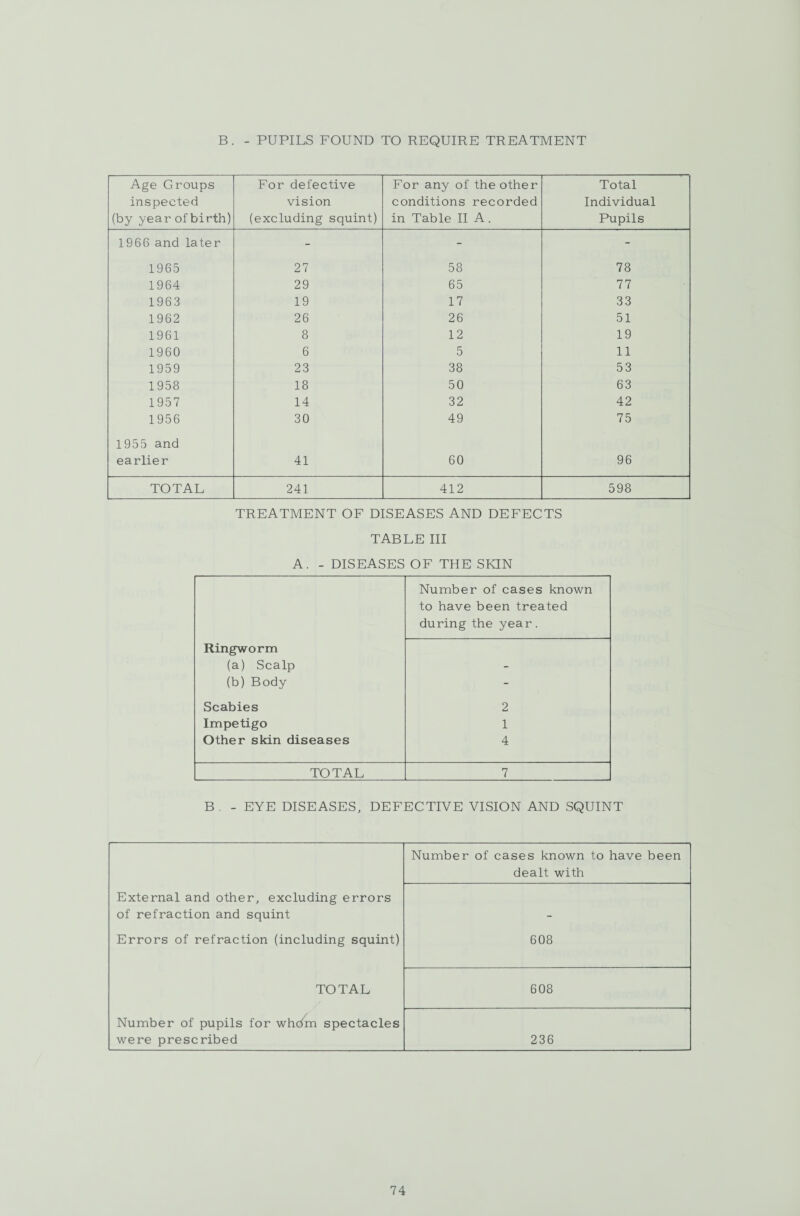 B. - PUPILS FOUND TO REQUIRE TREATMENT Age Groups inspected (by year of birth) For defective vision (excluding squint) For any of the other conditions recorded in Table II A. Total Individual Pupils 1966 and later - - - 1965 27 58 78 1964 29 65 77 1963 19 17 33 1962 26 26 51 1961 8 12 19 1960 6 5 11 1959 23 38 53 1958 18 50 63 1957 14 32 42 1956 30 49 75 1955 and earlier 41 60 96 TOTAL 241 412 598 TREATMENT OF DISEASES AND DEFECTS TABLE III A. - DISEASES OF THE SKIN Number of cases known to have been treated during the year. Ringworm (a) Scalp - (b) Body - Scabies 2 Impetigo 1 Other skin diseases 4 TOTAL 7 B. - EYE DISEASES, DEFECTIVE VISION AND SQUINT Number of cases known to have been dealt with External and other, excluding errors of refraction and squint _ Errors of refraction (including squint) 608 TOTAL 608 Number of pupils for whcfm spectacles were prescribed 236