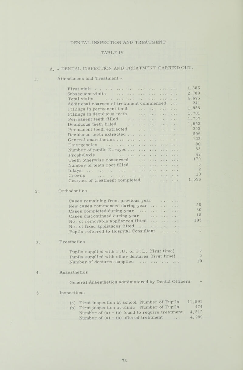 DENTAL INSPECTION AND TREATMENT TABLE IV A. - DENTAL INSPECTION AND TREATMENT CARRIED OUT. 1 . Attendances and Treatment - First visit. 1,886 Subsequent visits . 2,789 Total visits 4,675 Additional courses of treatment commenced . . . 241 Fillings in permanent teeth . L 958 Fillings in deciduous teeth . 1, 701 Permanent teeth filled . 1, 757 Deciduous teeth filled . 1,653 Permanent teeth extracted . 253 Deciduous teeth extracted. 596 General anaesthetics. 122 Emergencies . 90 Number of pupils X-rayed. 8 3 Prophylaxis . 42 Teeth otherwise conserved . 179 Number of teeth root filled . 5 Inlays . 2 Crowns 19 Courses of treatment completed . 1,596 2. Orthodontics Cases remaining from previous year . New cases commenced during year. 58 Cases completed during year . 30 Cases discontinued during year . 18 No. of removable appliances fitted . 103 No. of fixed appliances fitted . Pupils referred to Hospital Consultant . 3 . Prosthetics Pupils supplied with F.U. or F.L. (first time) 5 Pupils supplied with other dentures (first time) 5 Number of dentures supplied . 10 4. Anaesthetics General Anaesthetics administered by Dental Officers 5. Inspections (a) First inspection at school Number of Pupils 11,591 (b) First inspection at clinic Number of Pupils 474 Number of (a) + (b) found to require treatment 4, 512 Number of (a) + (b) offered treatment ... 4, 299