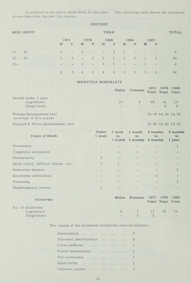 In addition to the above there were 11 suicides. The following table shows the incidence of suicides over the last five years:- SUICIDES AGE GROUP YEAR TOTAL 1971 1970 1969 1968 1967 M F M F M F M F M F 15 - 44 3 2 2 1 - 8 45 - 64 5 3 2 2 1 2 3 1 1 20 65+ - 2 2 1 - 1 6 8 3 4 2 4 4 3 3 2 1 34 Deaths under 1 year Legitimate Illegitimate INFANTILE MORTALITY Males Females 1971 Total 1970 Total 1969 Total 13 6 19 14 15 _ _ _ 4 2 Woking Quinquennial rate (average of five years) England & Wales Quinquennial rate 16. 79 16. 36 14. 36 18. 06 18. 46 19. 42 Cause of Death Pneumonia Congenital anomalies Prematurity Birth injury, difficult labour, etc. Endocrine disease Accidental suffocation Poisoning Diaphragmatic hernia Under 1 week 1 month 3 months 6 months 1 week to 1 month to 3 months to 6 months to 1 year - - - - 1 - - 1 - - 5 - - - - 7 1 - - - - - - - 1 - - - 1 - - - - - 1 1 _ __ _ _ Stillbirths Males Females 1971 1970 1969 Total Total Total No. of stillbirths Legitimate Illegitimate 8 7 15 22 11 2 2 The causes of the seventeen stillbirths were as follows:- Anencephaly. 3 Placental insufficiency . 6 Cord condition . 1 Foetal abnormality 1 Pre-eclampsia . 1 Spina bifida . 2 Unknown causes . 3