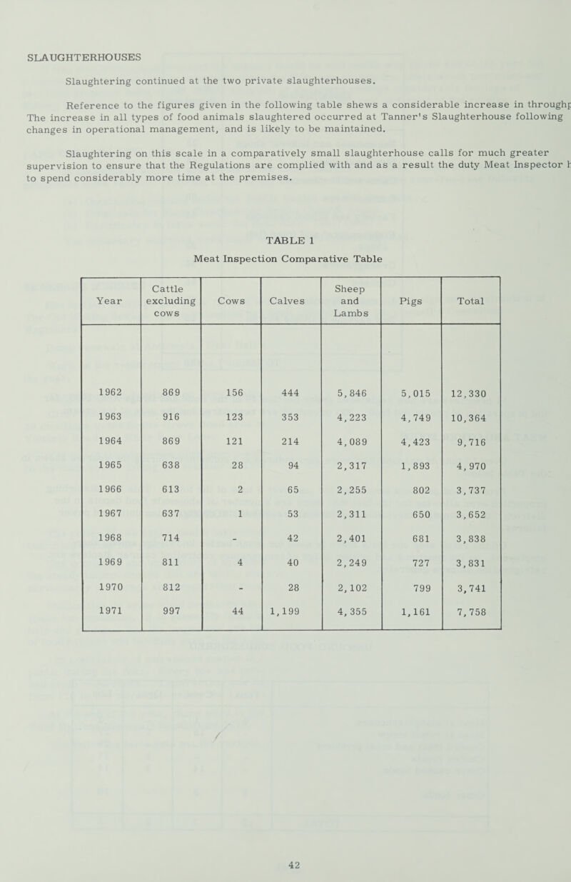 SLAUGHTERHOUSES Slaughtering continued at the two private slaughterhouses. Reference to the figures given in the following table shews a considerable increase in through^ The increase in all types of food animals slaughtered occurred at Tanner's Slaughterhouse following changes in operational management, and is likely to be maintained. Slaughtering on this scale in a comparatively small slaughterhouse calls for much greater supervision to ensure that the Regulations are complied with and as a result the duty Meat Inspector h to spend considerably more time at the premises. TABLE 1 Meat Inspection Comparative Table Year Cattle excluding cows Cows Calves Sheep and Lambs Pigs Total 1962 869 156 444 5, 846 5, 015 12,330 1963 916 123 353 4, 223 4, 749 10,364 1964 869 121 214 4,089 4,423 9, 716 1965 638 28 94 2,317 1,893 4, 970 1966 613 2 65 2,255 802 3,737 1967 637 1 53 2,311 650 3,652 1968 714 - 42 2,401 681 3,838 196 9 811 4 40 2,249 727 3,831 1970 812 - 28 2, 102 799 3,741 1971 997 44 1, 199 4, 355 1, 161 7, 758