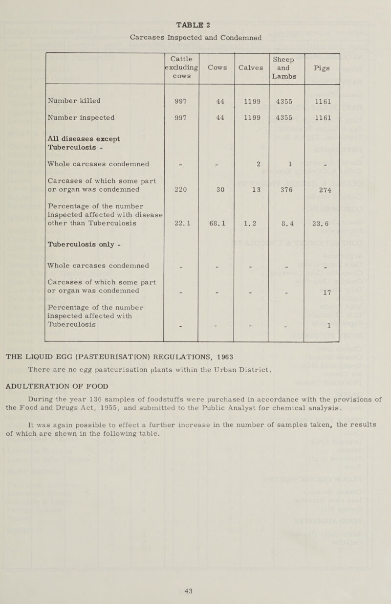 TABLE 2 Carcases Inspected and Condemned Cattle excluding cows Cows Calves Sheep and Lambs Pigs Number killed 997 44 1199 4355 1161 Number inspected 997 44 1199 4355 1161 All diseases except Tuberculosis - Whole carcases condemned 2 1 Carcases of which some part or organ was condemned 220 30 13 376 274 Percentage of the number inspected affected with disease other than Tuberculosis 22. 1 68. 1 1. 2 8.4 23. 6 Tuberculosis only - Whole carcases condemned Carcases of which some part or organ was condemned _ _ _ _ 17 Percentage of the number inspected affected with Tuberculosis - - - - 1 THE LIQUID EGG (PASTEURISATION) REGULATIONS, 1963 There are no egg pasteurisation plants within the Urban District. ADULTERATION OF FOOD During the year 136 samples of foodstuffs were purchased in accordance with the provisions of the Food and Drugs Act, 1955, and submitted to the Public Analyst for chemical analysis. It was again possible to effect a further increase in the number of samples taken, the results of which are shewn in the following table.