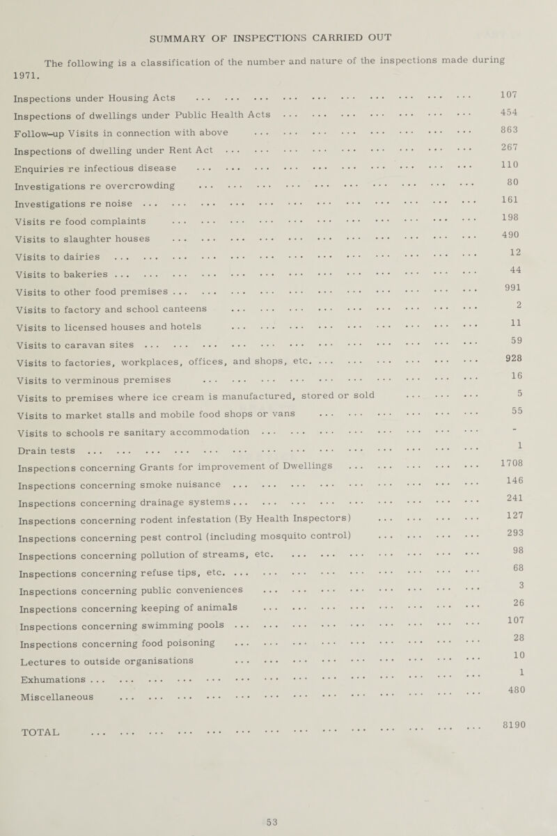 SUMMARY OF INSPECTIONS CARRIED OUT The following is a classification of the number and nature of the inspections made during 1971. Inspections under Housing Acts . Inspections of dwellings under Public Health Acts . Follow-up Visits in connection with above . Inspections of dwelling under Rent Act . Enquiries re infectious disease . Investigations re overcrowding . Investigations re noise. Visits re food complaints . Visits to slaughter houses . Visits to dairies . Visits to bakeries. Visits to other food premises. Visits to factory and school canteens . Visits to licensed houses and hotels . Visits to caravan sites. Visits to factories, workplaces, offices, and shops, etc. Visits to verminous premises . Visits to premises where ice cream is manufactured, stored or sold Visits to market stalls and mobile food shops or vans . Visits to schools re sanitary accommodation . Drain tests . Inspections concerning Grants for improvement of Dwellings Inspections concerning smoke nuisance . Inspections concerning drainage systems. Inspections concerning rodent infestation (By Health Inspectors) Inspections concerning pest control (including mosquito control) Inspections concerning pollution of streams, etc. . Inspections concerning refuse tips, etc. Inspections concerning public conveniences . Inspections concerning keeping of animals . Inspections concerning swimming pools. Inspections concerning food poisoning . Lectures to outside organisations . Exhumations. Miscellaneous . 107 454 863 267 110 80 161 198 490 12 44 991 2 11 59 928 16 5 55 1 1708 146 241 127 293 98 68 3 26 107 28 10 1 480 TOTAL 8190