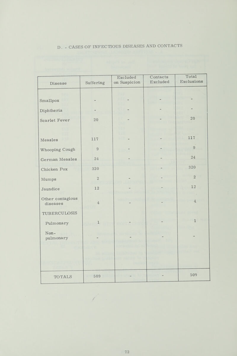 D. - CASES OF INFECTIOUS DISEASES AND CONTACTS Disease Suffe ring Excluded on Suspicion Contacts Excluded Total Exclusions Smallpox - - - - Diphtheria - - - - Scarlet Fever 20 - 20 Measles 117 - - 117 Whooping Cough 9 - - 9 German Measles 24 - - 24 Chicken Pox 320 - 320 Mumps 2 - - 2 Jaundice 12 - - 12 Other contagious diseases 4 - - 4 TUBERCULOSIS Pulmonary 1 - - 1 Non- pulmonary TOTALS -—--— 509 - - 509