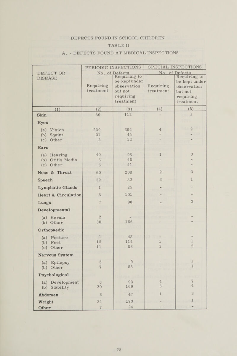 DEFECTS FOUND IN SCHOOL CHILDREN TAB LE II A. - DEFECTS FOUND AT MEDICAL INSPECTIONS DEFECT OR DISEASE PERIODIC INSPECTIONS SPECIAL INSPECTIONS No. of Defects No. of Defects Requiring treatment Requiring to be kept under observation but not requiring treatment Requiring treatment Requiring to be kept under observation but not requiring treatment (1) (2) (3) (4) (5) Skin 59 112 - 1 Eyes (a) Vision 239 394 4 2 (b) Squint 31 45 - - (c) Other 2 12 - - Ears (a) Hearing 40 98 . 1 3 (b) Otitis Media 6 46 - - (c) Other 6 41 - - Nose & Throat 60 208 2 3 Speech 52 82 3 1 Lymphatic Glands 1 25 - - Heart & Circulation 8 101 - - Lungs 7 98 - 3 D e ve lopm ental (a) Hernia 2 - - - (b) Other 30 166 “ — Orthopaedic (a) Posture 1 48 - - (b) Feet 15 114 1 1 (c) Other 11 86 1 2 Nervous System (a) Epilepsy 3 9 - 1 (b) Other 7 58 - 1 Psychological (a) Development 6 93 4 7 (b) Stability 20 169 3 4 Abdomen 3 47 1 3 Weight 34 173 - 1 Other 7 24 - •