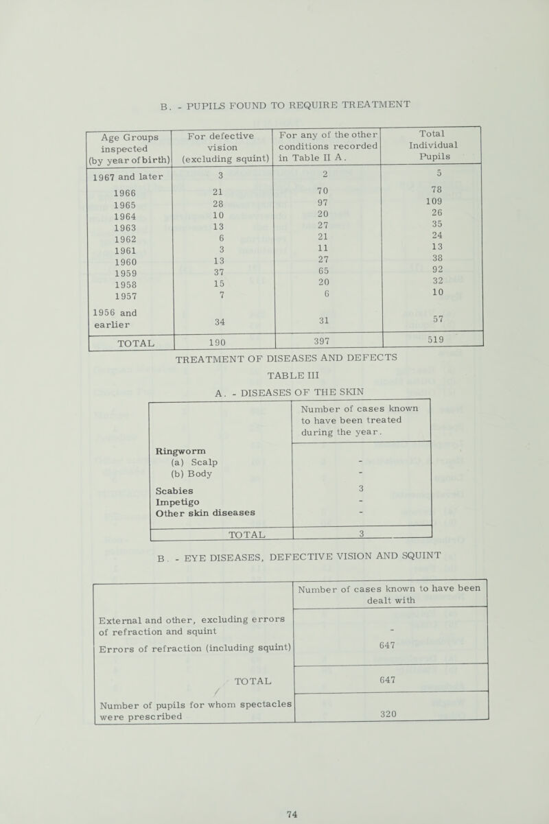 B. - PUPILS FOUND TO REQUIRE TREATMENT Age Groups For defective For any of the other Total inspected vision conditions recorded Individual (by year of birth) (excluding squint) in Table II A. Pupils 1967 and later 3 2 5 1966 21 70 78 1965 28 97 109 1964 10 20 26 1963 13 27 35 1962 6 21 24 1961 3 11 13 1960 13 27 38 1959 37 65 92 1958 15 20 32 1957 7 6 10 1956 and earlier 34 31 57 TOTAL 190 397 519 TREATMENT OF DISEASES AND DEFECTS TABLE III A. - DISEASES OF THE SKIN Number of cases known to have been treated during the year. Ringworm (a) Scalp - (b) Body - Scabies 3 Impetigo Other skin diseases TOTAL 3 B . - EYE DISEASES, DEFECTIVE VISION AND SQUINT Number of cases known to have been dealt with External and other, excluding errors of refraction and squint - Errors of refraction (including squint) 647 TOTAL 647 Number of pupils for whom spectacles 320 were prescribed