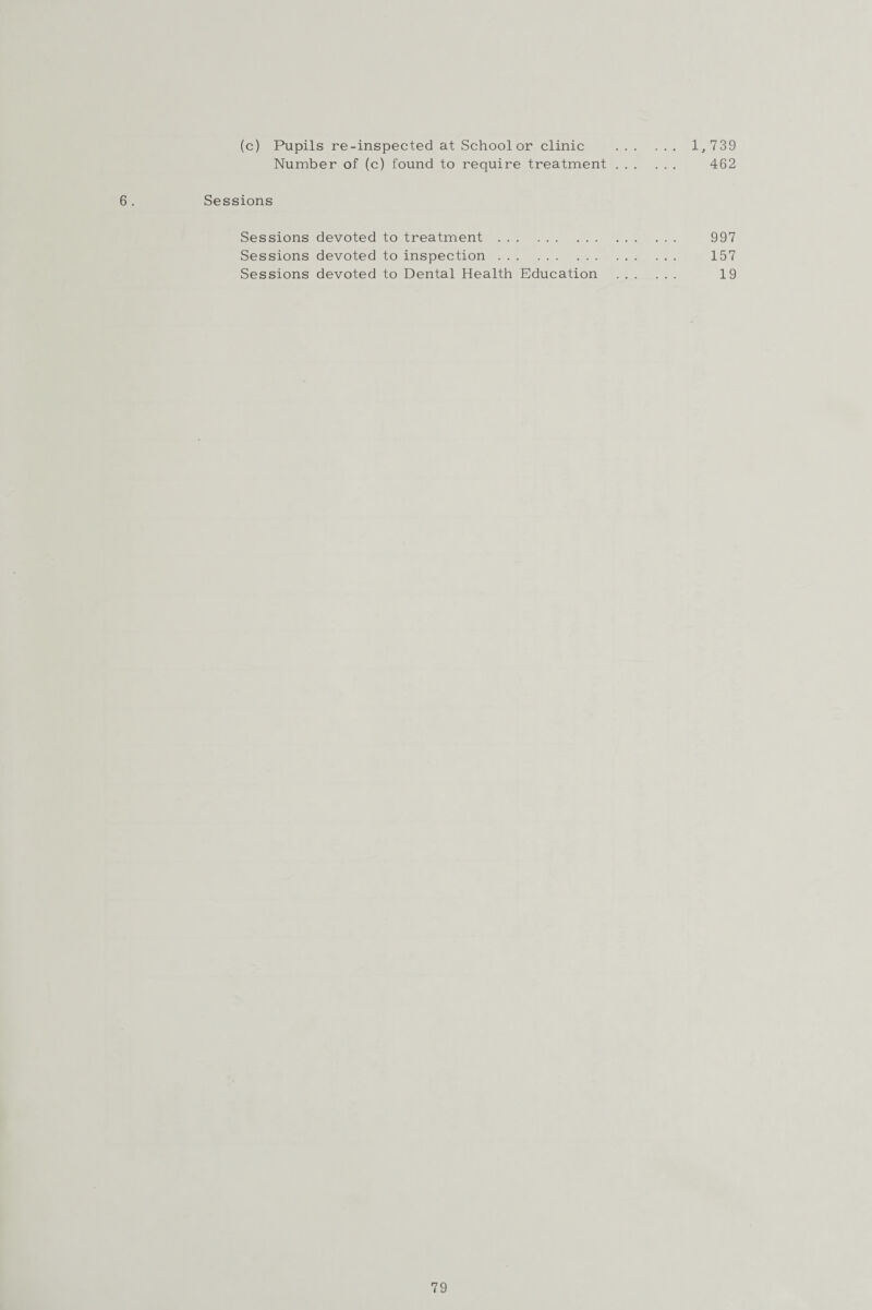 (c) Pupils re-inspected at School or clinic . 1,739 Number of (c) found to require treatment. 462 6. Sessions Sessions devoted to treatment. 997 Sessions devoted to inspection. 157 Sessions devoted to Dental Health Education . 19