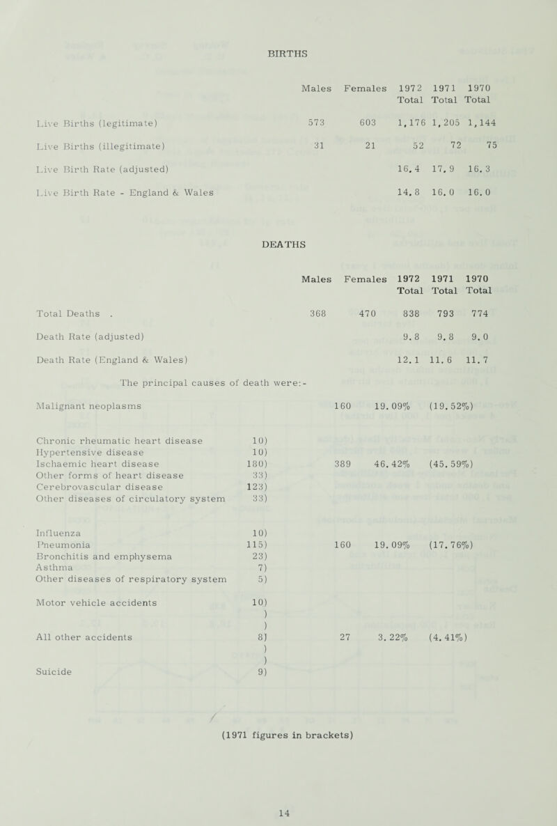 BIRTHS Males Females 1972 1971 1970 Total Total Total Live Births (legitimate) 573 603 1,176 1, 205 1,144 Live Births (illegitimate) 31 21 52 72 75 Live Birth Rate (adjusted) 16. 4 17. 9 16. 3 Live Birth Rate - England & Wales 14. 8 16. 0 16. 0 DEATHS Males Females 1972 Total 1971 Total 1970 Total Total Deaths . 368 470 838 793 774 Death Rate (adjusted) 9. 8 9. 8 9. 0 Death Rate (England & Wales) 12. 1 11. 6 11. 7 The principal causes of death were:- Malignant neoplasms 160 19.09% (19. 52%) Chronic rheumatic heart disease 10) Hypertensive disease 10) Ischaemic heart disease 180) 389 46. 42% (45.59%) Other forms of heart disease 33) Cerebrovascular disease 123) Other diseases of circulatory system 33) Influenza 10) Pneumonia 115) 160 19.09% (17 . 76%) Bronchitis and emphysema 23) Asthma 7) Other diseases of respiratory system 5) Motor vehicle accidents 10) ) All other accidents ) 8) 27 3. 22% (4. 41%) ) ) Suicide 9) (1971 figures in brackets)