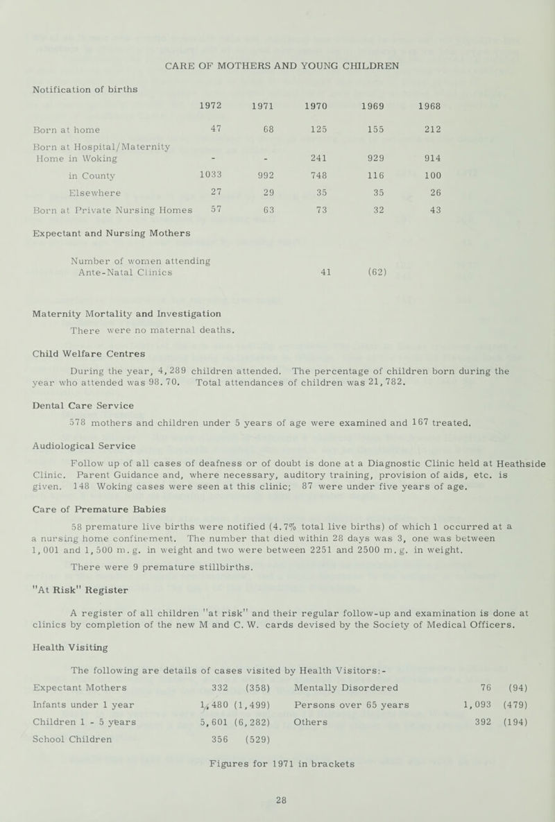 CARE OF MOTHERS AND YOUNG CHILDREN Notification of births 1972 1971 1970 1969 1968 Born at home 47 68 125 155 212 Born at Hospital/Maternity Home in Woking - - 241 929 914 in County 1033 992 748 116 100 Elsewhere 27 29 35 35 26 Born at Private Nursing Homes 57 63 73 32 43 Expectant and Nursing Mothers Number of women attending Ante-Natal CLinics 41 (62) Maternity Mortality and Investigation There were no maternal deaths. Child Welfare Centres During the year, 4, 28 9 children attended. The percentage of children born during the year who attended was 98. 70. Total attendances of children was 21, 782. Dental Care Service 578 mothers and children under 5 years of age were examined and 167 treated. Audiological Service Follow up of all cases of deafness or of doubt is done at a Diagnostic Clinic held at Heathside Clinic. Parent Guidance and, where necessary, auditory training, provision of aids, etc. is given. 148 Woking cases were seen at this clinic; 87 were under five years of age. Care of Premature Babies 58 premature live births were notified (4.7% total live births) of which 1 occurred at a a nursing home confinement. The number that died within 28 days was 3, one was between 1,001 and 1, 500 m. g. in weight and two were between 2251 and 2500 m. g. in weight. There were 9 premature stillbirths. At Risk Register A register of all children at risk and their regular follow-up and examination is done at clinics by completion of the new M and C. W. cards devised by the Society of Medical Officers. Health Visiting The following are details of cases visited by Health Visitors:- Expectant Mothers 332 (358) Mentally Disordered 76 (94) Infants under 1 year 1/, 480 (1,499) Persons over 65 years 1,093 (479) Children 1-5 y'ears 5, 601 (6,282) Others 392 (194) School Children 356 (529) Figures for 1971 in brackets
