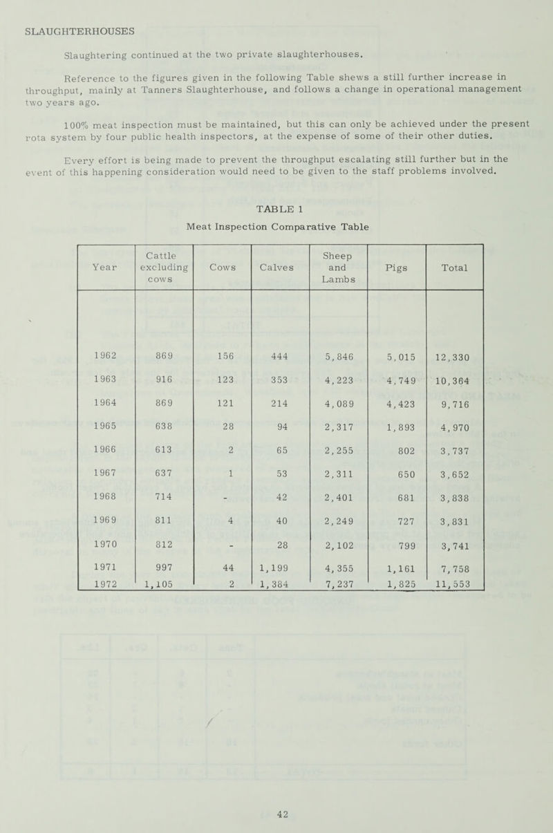 SLAUGHTERHOUSES Slaughtering continued at the two private slaughterhouses. Reference to the figures given in the following Table shews a still further increase in throughput, mainly at Tanners Slaughterhouse, and follows a change in operational management two years ago. 100% meat inspection must be maintained, but this can only be achieved under the present rota system by four public health inspectors, at the expense of some of their other duties. Every effort is being made to prevent the throughput escalating still further but in the event of this happening consideration would need to be given to the staff problems involved. TABLE 1 Meat Inspection Comparative Table Year Cattle excluding cows Cows Calves Sheep and Lambs Pigs Total 1962 869 156 444 5, 846 5,015 12,330 1963 916 123 353 4, 223 4,749 10,364 1964 869 121 214 4, 089 4,423 9, 716 1965 638 28 94 2,317 1,893 4, 970 1966 613 2 65 2,255 802 3,737 1967 637 1 53 2,311 650 3,652 1968 714 - 42 2,401 681 3,838 196 9 811 4 40 2,249 727 3,831 1970 812 - 28 2, 102 799 3, 741 1971 997 44 1,199 4, 355 1, 161 7, 758 1972 1, 105 2 1, 384 7, 237 1, 825 11,553