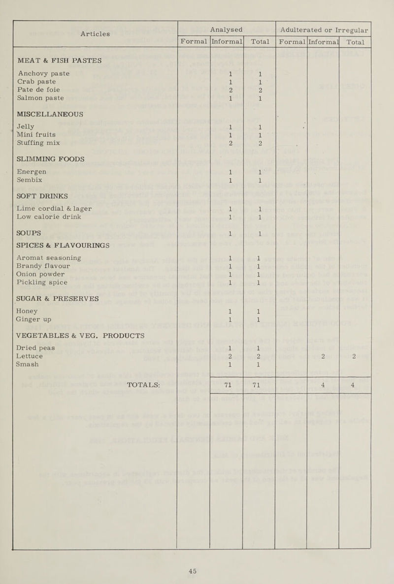 Formal Informal Total Formal Informal Total MEAT & FISH PASTES Anchovy paste 1 1 Crab paste 1 1 Pate de foie 2 2 Salmon paste 1 1 MISCELLANEOUS * Jelly 1 1 • Mini fruits 1 1 Stuffing mix 2 2 • SLIMMING FOODS Energen 1 1 Sembix 1 1 SOFT DRINKS Lime cordial & lager 1 1 Low calorie drink 1 1 SOUPS 1 1 SPICES & FLAVOURINGS Aromat seasoning 1 1 Brandy flavour 1 1 Onion powder 1 1 Pickling spice 1 1 SUGAR & PRESERVES Honey 1 1 Ginger up 1 1 VEGETABLES & VEG. PRODUCTS Dried peas 1 1 Lettuce 2 2 2 2 Smash 1 1 TOTALS: 71 71 4 4