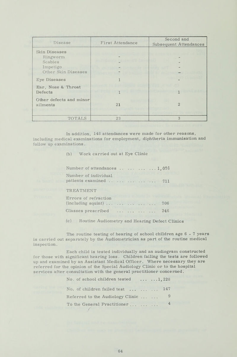 Disease First Attendance Second and Subsequent Attendances Skin Diseases Ringworm - - Scabies - - Impetigo - - Other Skin Diseases - - Eye Diseases 1 - Ear, Nose & Throat Defects 1 1 Other defects and minor ailments 21 2 TOTALS 23 3 In addition, 148 attendances were made for other reasons, including medical examinations for employment, diphtheria immunisation and follow up examinations . (b) Work carried out at Eye Clinic Number of attendances.1,076 Number of individual patients examined. 711 TREATMENT Errors of refraction (including squint). 706 Glasses prescribed . 246 (c) Routine Audiometry and Hearing Defect Clinics The routine testing of hearing of school children age 6-7 years is carried out separately by the Audiometrician as part of the routine medical inspection. Each child is tested individually and an audiogram constructed for those with significant hearing loss . Children failing the tests are followed up and examined by an Assistant Medical Officer. Where necessary they are referred for the opinion of the Special Audiology Clinic or to the hospital services after consultation with the general practitioner concerned. No. of school children tested .1,228 No. of children failed test . 147 Referred to the Audiology Clinic. 9 To the General Practitioner. 4