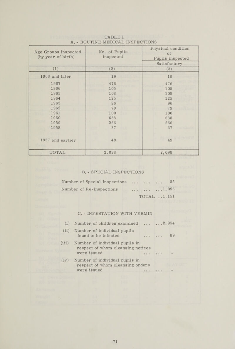 TABLE I A. - ROUTINE MEDICAL INSPECTIONS Age Groups Inspected (by year of birth) No. of Pupils inspected Physical condition of Pupils inspected Satisfactory (1) (2) (3) 1968 and later 19 19 1967 476 476 1966 105 105 1965 108 108 1964 125 125 1963 96 96 1962 79 79 1961 100 100 1960 638 638 1959 266 266 1958 37 37 1957 and earlier 49 49 TOTAL 2, 098 2, 098 B. - SPECIAL INSPECTIONS Number of Special Inspections . 55 Number of Re-inspections .1, 096 TOTAL ..1,151 C. - INFESTATION WITH VERMIN (i) Number of children examined ...2,954 (ii) Number of individual pupils found to be infested 89 (iii) Number of individual pupils in respect of whom cleansing notices were issued • • • (iv) Number of individual pupils in respect of whom cleansing orders were issued • • •
