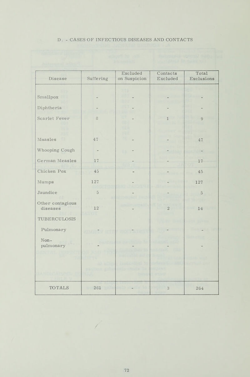 D. - CASES OF INFECTIOUS DISEASES AND CONTACTS Disease Suffe ring Excluded on Suspicion Contacts Excluded Total Exclusions Smallpox - - - - Diphtheria - - - - Scarlet Fever 8 - 1 9 Measles 47 - - 47 Whooping Cough - - - - German Measles 17 - - 17 Chicken Pox 45 - - 45 Mumps 127 - - 127 Jaundice 5 - - 5 Other contagious diseases 12 - 2 14 TUBERCULOSIS Pulmonary _ . Non- pulmonary TOTALS 261 - 3 264