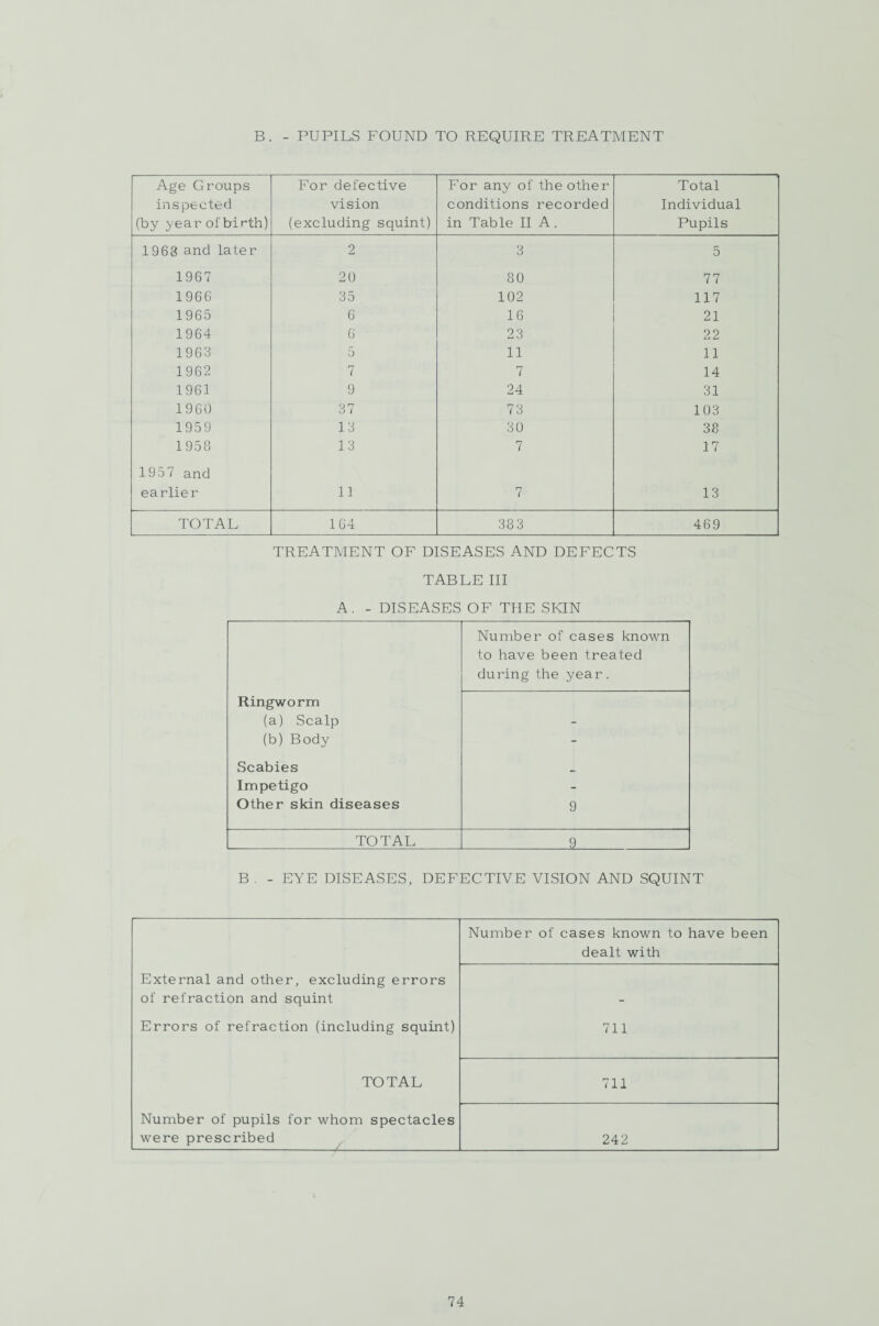 B. - PUPILS FOUND TO REQUIRE TREATMENT Age Groups inspected (by year of birth) For defective vision (excluding squint) For any of the other conditions recorded in Table II A . Total Individual Pupils 1963 and later 2 3 5 1967 20 80 77 1966 35 102 117 1965 6 16 21 1964 6 23 22 1963 5 11 11 1962 7 7 14 1961 9 24 31 1960 37 73 103 1959 13 30 38 1958 1 3 7 17 1957 and earlier 11 7 13 TOTAL 164 383 469 TREATMENT OF DISEASES AND DEFECTS TABLE III A. - DISEASES OF THE SKIN Number of cases known to have been treated during the year. Ringworm (a) Scalp - (b) Body - Scabies Impetigo - Other skin diseases 9 TOTAL 9 B. - EYE DISEASES, DEFECTIVE VISION AND SQUINT Number of cases known to have been dealt with External and other, excluding errors of refraction and squint . Errors of refraction (including squint) 711 TOTAL 711 Number of pupils for whom spectacles were prescribed 242