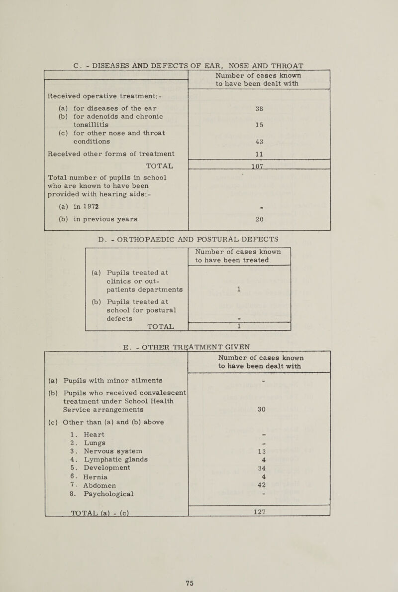 C. - DISEASES AND DEFECTS OF EAR, NOSE AND THROAT Number of cases known to have been dealt with Received operative treatment:- (a) for diseases of the ear (b) for adenoids and chronic 38 tonsillitis 15 (c) for other nose and throat conditions 43 Received other forms of treatment 11 TOTAL 107 Total number of pupils in school who are known to have been provided with hearing aids:- (a) in 1972 (b) in previous years 20 D. - ORTHOPAEDIC AND POSTURAL DEFECTS Number of cases known to have been treated (a) Pupils treated at clinics or out¬ patients departments 1 (b) Pupils treated at school for postural defects TOTAL 1 E . - OTHER TREATMENT GIVEN Number of cases known to have been dealt with (a) Pupils with minor ailments - (b) Pupils who received convalescent treatment under School Health Service arrangements 30 (c) Other than (a) and (b) above 1. Heart — 2 . Lungs — 3 . Nervous system 13 4. Lymphatic glands 4 5. Development 34 6 • Hernia 4 7 . Abdomen 42 8. Psychological - TOTAL (a) - (c) 127