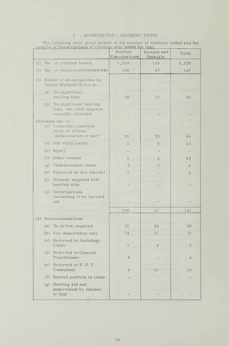 F. - AUDIOMETRY - HEARING TESTS The following table gives details of the number of children tested and the results of investigations of children who failed the test:_ ._ Routine Examinations Retests and Specials Total (1) No of children tested 1,059 169 1, 228 (2) No of children who failed test 100 47 147 (3) Result of investigations by School Medical Officers:- (a) No significant hearing loss 50 12 62 (b) No significant hearing loss, but child appears mentally retarded Deafness due to:- (c) Catarrhal condition (with or without inflammation of ear) 26 20 46 (d) Old otitis media 5 8 13 (e) Injury - - - (f) Other causes 9 4 13 (g) Undetermined cause 5 3 8 (h) Untraced or left district 5 - 5 (i) Already supplied with hearing aids _ _ _ (j) Investigations remaining to be carried out - - - 100 47 147 (4) Recommendations (a) No action required 26 14 40 (b) For observation only 54 17 71 (c) Referred to Audiology Clinic 5 4 9 (d) Referred to General Practitioner 4 _ 4 (e) Referred to E . N . T. Consultant 4 12 16 (f) Special position in class - - - (g) Hearing aid and supervision by teacher of deaf - - -