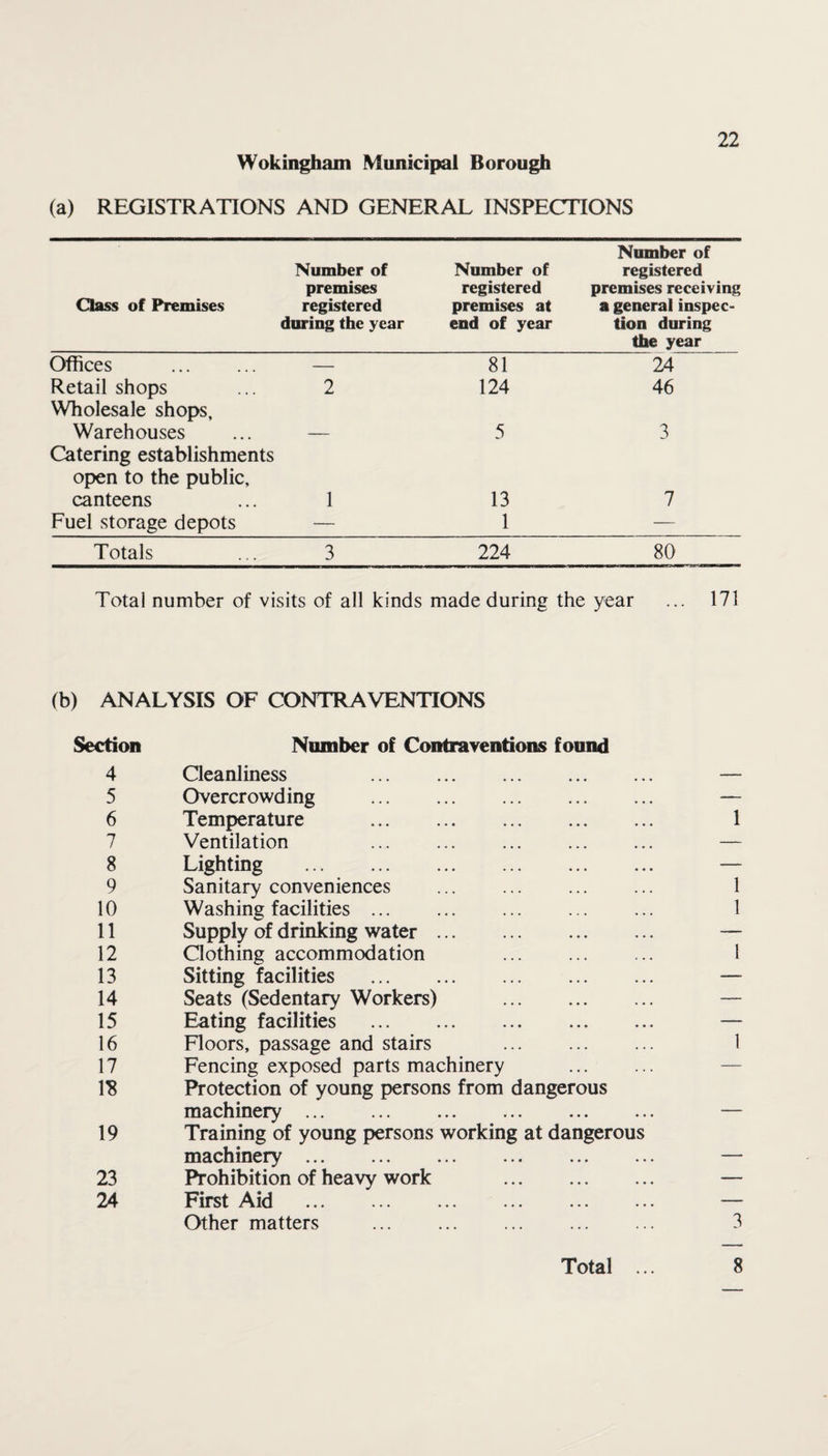 (a) REGISTRATIONS AND GENERAL INSPECTIONS Class of Premises Number of premises registered during the year Number of registered premises at end of year Number of registered premises receiving a general inspec¬ tion during the year Offices . — 81 24 Retail shops 2 124 46 Wholesale shops. Warehouses — 5 3 Catering establishments open to the public. canteens 1 13 7 Fuel storage depots — 1 — Totals 3 224 80 Total number of visits of all kinds made during the year ... 171 (b) ANALYSIS OF CONTRAVENTIONS Section Number of Contraventions found 4 Cleanliness . 5 Overcrowding . 6 Temperature . Ventilation . 8 Lighting . 9 Sanitary conveniences . 10 Washing facilities ... 11 Supply of drinking water. 12 Clothing accommodation . 13 Sitting facilities . 14 Seats (Sedentary Workers) . 15 Eating facilities . 16 Floors, passage and stairs 17 Fencing exposed parts machinery 1$ Protection of young persons from dangerous machinery 19 Training of young persons working at dangerous machinery 23 Prohibition of heavy work . 24 First Aid . Other matters . 1 1 1 1 3 Total 8