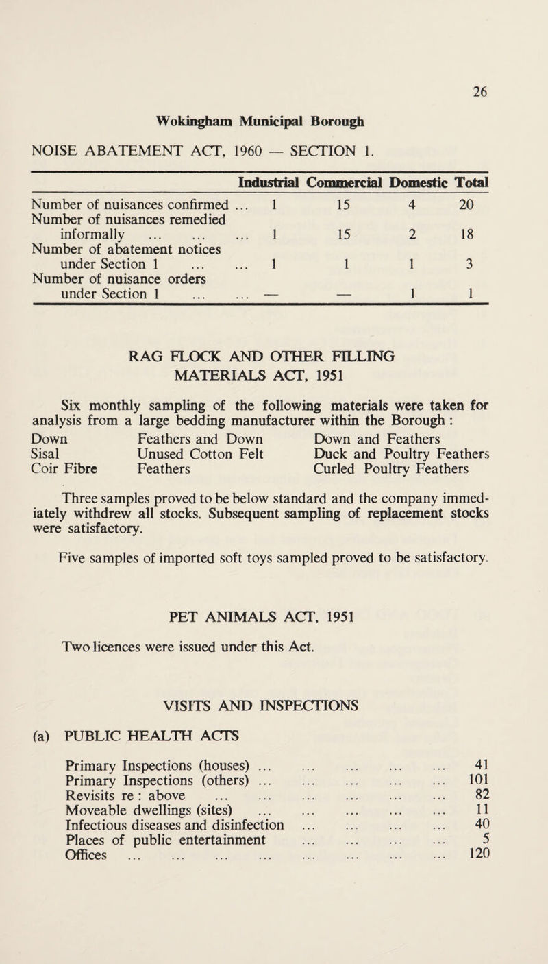 NOISE ABATEMENT ACT, 1960 — SECTION 1. 26 Industrial Commercial Domestic Total Number of nuisances confirmed ... 1 Number of nuisances remedied 15 4 20 informally . 1 Number of abatement notices 15 2 18 under Section 1 . 1 Number of nuisance orders 1 1 3 under Section 1 . — — 1 1 RAG FLOCK AND OTHER FILLING MATERIALS ACT, 1951 Six monthly sampling of the following materials were taken for analysis from a large bedding manufacturer within the Borough: Down Feathers and Down Down and Feathers Sisal Unused Cotton Felt Duck and Poultry Feathers Coir Fibre Feathers Curled Poultry Feathers Three samples proved to be below standard and the company immed¬ iately withdrew all stocks. Subsequent sampling of replacement stocks were satisfactory. Five samples of imported soft toys sampled proved to be satisfactory. PET ANIMALS ACT, 1951 Two licences were issued under this Act. VISITS AND INSPECTIONS (a) PUBLIC HEALTH ACTS Primary Inspections (houses). 41 Primary Inspections (others). 101 Revisits re : above . 82 Moveable dwellings (sites) . 11 Infectious diseases and disinfection . 40 Places of public entertainment . 5 Offices . 120