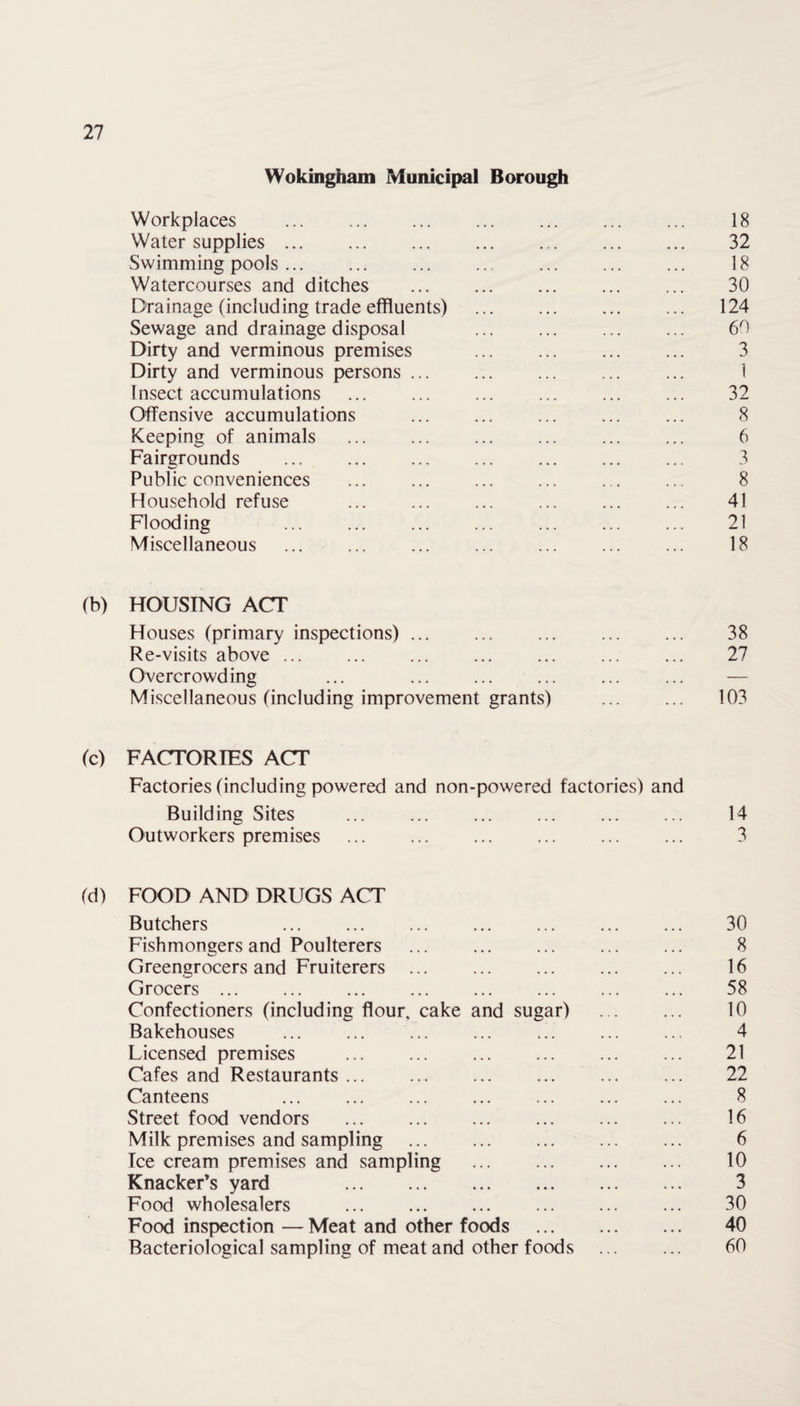 Wokingham Municipal Borough Workplaces . 18 Water supplies. 32 Swimming pools. ... 18 Watercourses and ditches ... ... ... ... ... 30 Drainage (including trade effluents) . ... 124 Sewage and drainage disposal 60 Dirty and verminous premises ... ... ... ... 3 Dirty and verminous persons. ... 1 Insect accumulations ... ... ... ... ... ... 32 Offensive accumulations . 8 Keeping of animals . 6 Fairgrounds . 3 Public conveniences ... ... ... ... ... ... 8 Household refuse ... ... ... ... ... ... 41 Flooding ... . . 21 Miscellaneous ... ... ... ... ... ... ... 18 (b) HOUSING ACT Houses (primary inspections). 38 Re-visits above. ... 27 Overcrowding Miscellaneous (including improvement grants) ... ... 103 (c) FACTORIES ACT Factories (including powered and non-powered factories) and Building Sites ... . 14 Outworkers premises ... ... ... ... ... ... 3 (d) FOOD AND DRUGS ACT Butchers ... ... ... ... ... ... ... 30 Fishmongers and Poulterers . 8 Greengrocers and Fruiterers . 16 Grocers. 58 Confectioners (including flour, cake and sugar) ... ... 10 Bakehouses ... ... ... ... ... ... ... 4 Licensed premises ... ... ... ... ... ... 21 Cafes and Restaurants ... ... ... ... ... ... 22 Canteens ... 8 Street food vendors ... ... ... ... ... ... 16 Milk premises and sampling. 6 Ice cream premises and sampling ... . 10 Knacker’s yard 3 Food wholesalers ... ... ... ... ... ... 30 Food inspection — Meat and other foods . 40 Bacteriological sampling of meat and other foods ... ... 60