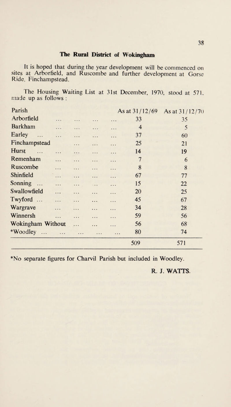 The Rural District of Wokingham It is hoped that during the year development will be commenced on sites at Arborfield, and Ruscombe and further development at Gorse Ride. Finchampstead. The Housing Waiting List at 31st December, 1970, stood at 571, made up as follows : Parish As at 31/12/69 As at 31/12/70 Arborfield . 33 35 Barkham . . 4 5 Earley . . 37 60 Finchampstead . 25 21 Hurst . . 14 19 Remenham . . 7 6 Ruscombe . . 8 8 Shinfield . . 67 77 Sonning. . 15 22 Swallowfield . . 20 25 Twyford. . 45 67 Wargrave . . 34 28 Winnersh . 59 56 Wokingham Without . 56 68 *Woodley. . 80 74 509 571 *No separate figures for Charvil Parish but included in Woodley. R. J. WATTS.