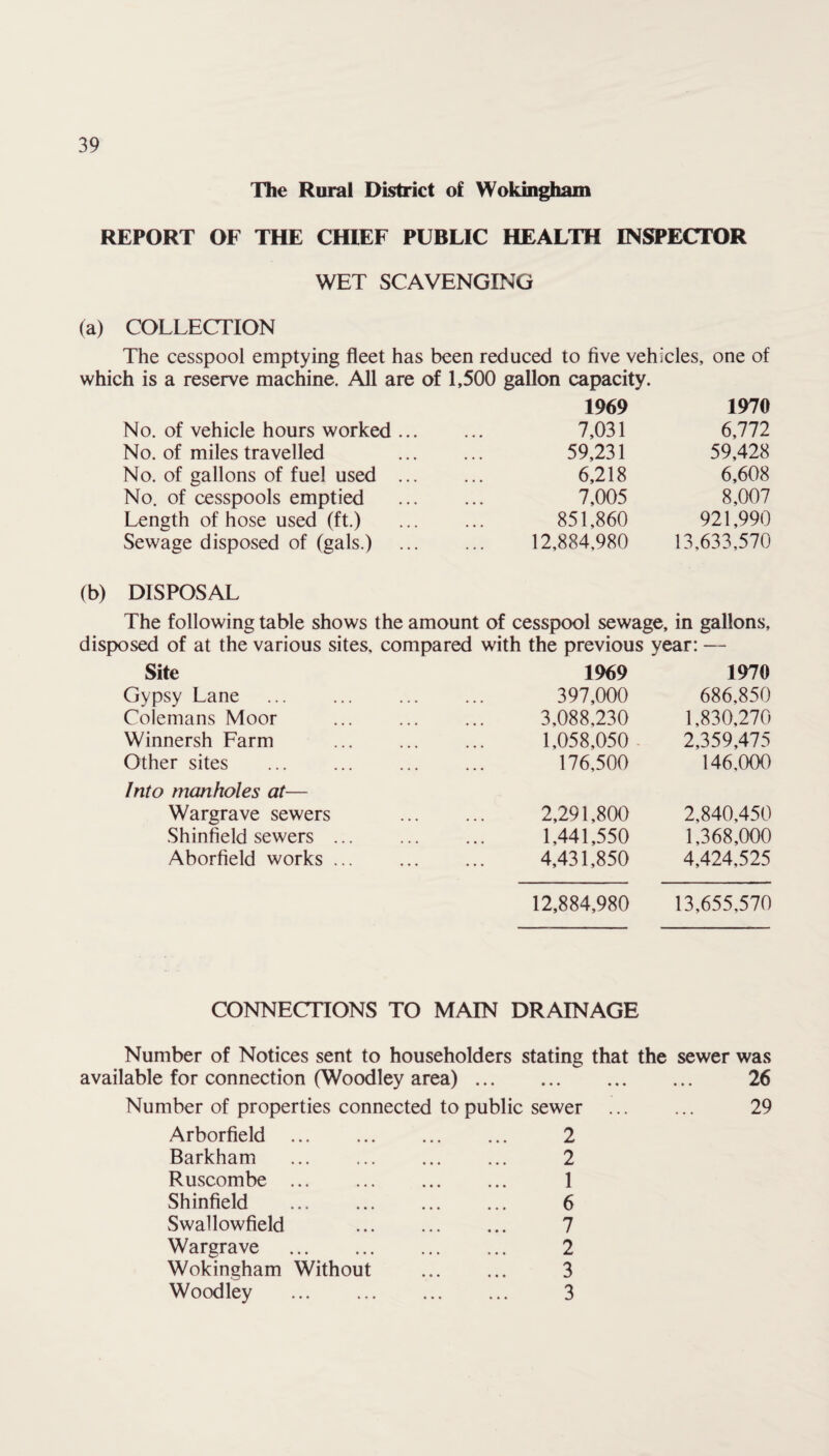 The Rural District of Wokingham REPORT OF THE CHIEF PUBLIC HEALTH INSPECTOR WET SCAVENGING (a) COLLECTION The cesspool emptying fleet has been reduced to five vehicles, one of which is a reserve machine. All are of 1,500 gallon capacity. No. of vehicle hours worked. No. of miles travelled . No. of gallons of fuel used . No. of cesspools emptied . Length of hose used (ft.) . Sewage disposed of (gals.) . 1969 7,031 59,231 6,218 7,005 851,860 12,884,980 1970 6,772 59,428 6,608 8,007 921,990 13,633,570 (b) DISPOSAL The following table shows the amount of cesspool sewage, in gallons, disposed of at the various sites, compared with the previous year: — Site 1969 1 970 Gypsy Lane ... ... ... ... 397,000 686,850 Colemans Moor ... ... ... 3,088,230 1,830,270 Winnersh Farm . 1,058,050 2,359,475 Other sites . 176,500 146,000 Into manholes at— Wargrave sewers Shinfield sewers ... Aborfield works ... 2,291,800 1,441,550 4,431,850 2,840,450 1,368,000 4,424,525 12,884,980 13,655,570 CONNECTIONS TO MAIN DRAINAGE Number of Notices sent to householders stating that the sewer was available for connection (Woodley area) ... • • • * •« 26 Number of properties connected to public sewer 29 Arborfield . 2 Barkham . 2 Ruscombe. 1 Shinfield 6 Swallowfield . 7 Wargrave . 2 Wokingham Without . 3 Woodley . 3