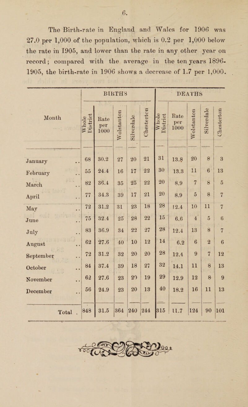 The Birth-rate in England and Wales for 1900 was 27.0 per 1,000 of the population, which is 0.2 per 1,000 below the rate in 1905, and lower than the rate in any other year on record; compared with the average in the ten years 1896- 1905, the birth-rate in 1906 shows a decrease of 1.7 per 1,000. BIRTHS DEATHS £2 a a 0) S3 Month -4-3 «.a Rate O -4—> rrr Sh •s-g Rate o -+» a SP o 2 -S cc +-2 -S3 ] per CC © -4-3 -S3 oc per 1000 +-> 02 Sh O) > co <r> A -> cc 1000 U2 O > • r—l 02 OQ & r—1 • r-1 m O * 1 P January 68 30.2 27 20 21 31 13.8 20 8 3 February 55 24.4 16 17 22 30 13.3 11 6 13 March 82 36.4 35 25 22 20 8.9 7 8 5 April 77 34.3 39 17 21 20 8.9 5 8 7 May 72 31.2 31 23 18 28 12.4 10 11 7 June 75 32.4 25 28 22 15 6.6 4 5 6 July 83 36.9 34 22 27 28 12.4 13 8 7 August 62 27.6 40 10 12 14 6.2 6 2 6 September 72 31.2 32 20 20 28 12.4 9 7 12 October 84 37.4 39 18 27 32 14.1 11 8 13 November 62 27.6 23 20 19 29 12.9 12 8 9 December 56 24.9 23 20 13 40 18.2 16 11 13 Total . 848 31.5 364 240 244 315 11.7 124 90 101