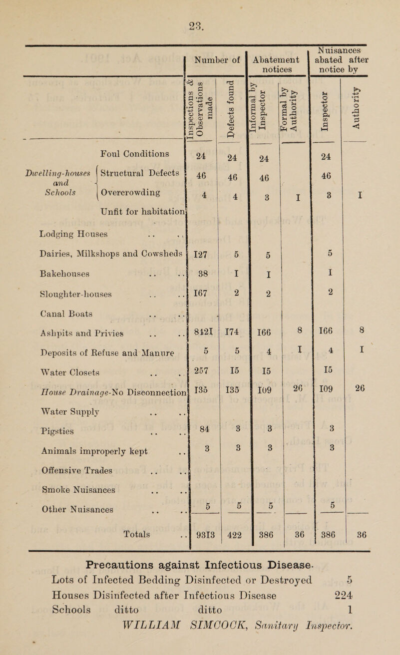 Nuisances Number of Abatement abated after notices notice by GO « 3 s r? >> Inspection* Observatic made o «+H Xfl -4-3 O CD «4-4 S Informal Inspecto: —4 *rH o 2 <! Inspectoi «i—i o ,3 -t-s <! Foul Conditions 24 24 24 24 Dwelling-houses and Structural Defects | 46 46 46 46 Schools Overcrowding 4 4 3 I 3 I Unfit for habitation Lodging Houses Dairies, Milkshops and Cowsheds 127 5 5 5 Bakehouses 88 I I I Sloughter-houses 167 2 2 2 Canal Boats • • • . Ashpits and Privies 8421 174 166 8 166 8 Deposits of Refuse and Manure 5 5 4 I 4 I Water Closets 257 15 15 15 House Drainage-No Disconnection 135 135 109 26 109 26 Water Supply Pigsties « • • • 84 3 3 3 Animals improperly kept 3 3 3 3 Offensive Trades Smoke Nuisances Other Nuisances 5 5 5 5 Totals 9313 422 386 36 386 36 Precautions against Infectious Disease. Lots of Infected Bedding Disinfected or Destroyed 5 Houses Disinfected after Infectious Disease 224 Schools ditto ditto 1 WILLIAM SIMGOGK, Sanitary Inspector.