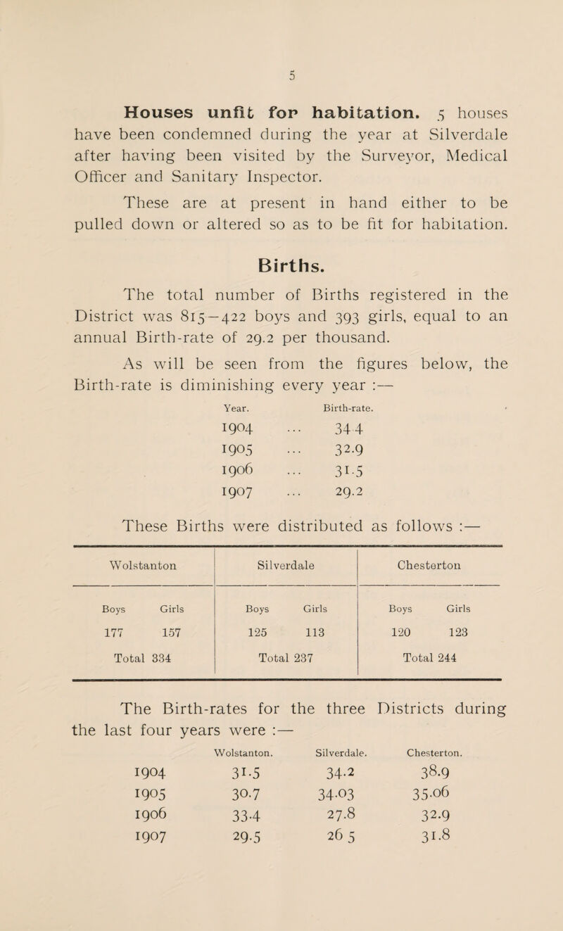 have been condemned during the year at Silverdale after having been visited by the Surveyor, Medical Officer and Sanitary Inspector. These are at present in hand either to be pulled down or altered so as to be fit for habitation. Births. The total number of Births registered in the District was 815 — 422 boys and 393 girls, equal to an annual Birth-rate of 29.2 per thousand. As will be seen from the figures below, the Birth-rate is diminishing every year :— Year. Birth-rate. 1904 ... 344 1905 ... 32.9 1906 ... 31.5 1907 ... 29.2 These Births were distributed as follows : — Wolstanton Silverdale Chesterton Boys Girls Boys Girls Boys Girls 177 157 125 113 120 123 Total 334 Total 237 Total 244 The Birth-rates for the three Districts during the last four years were :— Wolstanton. Silverdale. Chesterton. 1904 3i-5 34-2 38.9 1905 30.7 34-03 35-o6 1906 334 27.8 32.9