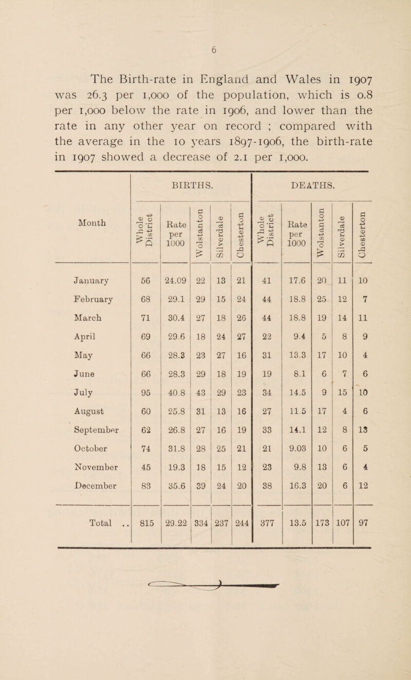 The Birth-rate in England and Wales in 1907 was 26.3 per 1,000 of the population, which is 0.8 per 1,000 below the rate in 1906, and lower than the rate in any other year on record ; compared with the average in the 10 years 1897-1906, the birth-rate in 1907 showed a decrease of 2.1 per 1,000. Month BIRTHS. DEATHS. Whole District Rate per 1000 Wolstanton Silverdale Chesterton WThole District Rate per 1000 Wolstanton Silverdale Chesterton J anuary 56 24.09 22 13 21 41 17.6 20 11 10 February 68 29.1 29 15 24 44 18.8 25 12 7 March 71 30.4 27 18 26 44 18.8 19 14 11 April 69 29.6 18 24 27 22 9.4 5 8 9 May 66 28.3 23 27 16 31 13.3 17 10 4 June 66 28.3 29 18 19 19 8.1 6 7 6 July 95 40.8 43 29 23 34 14.5 9 15 10 August 60 25.8 31 13 16 27 11.5 17 4 6 > September 62 26.8 27 16 19 33 14.1 12 8 13 October 74 31.8 28 25 21 21 9.03 10 6 5 November 45 19.3 18 15 12 23 9.8 13 6 4 December 83 35.6 39 24 20 38 16.3 20 6 12 Total 815 29.22 334 237 244 377 13.5 173 107 97