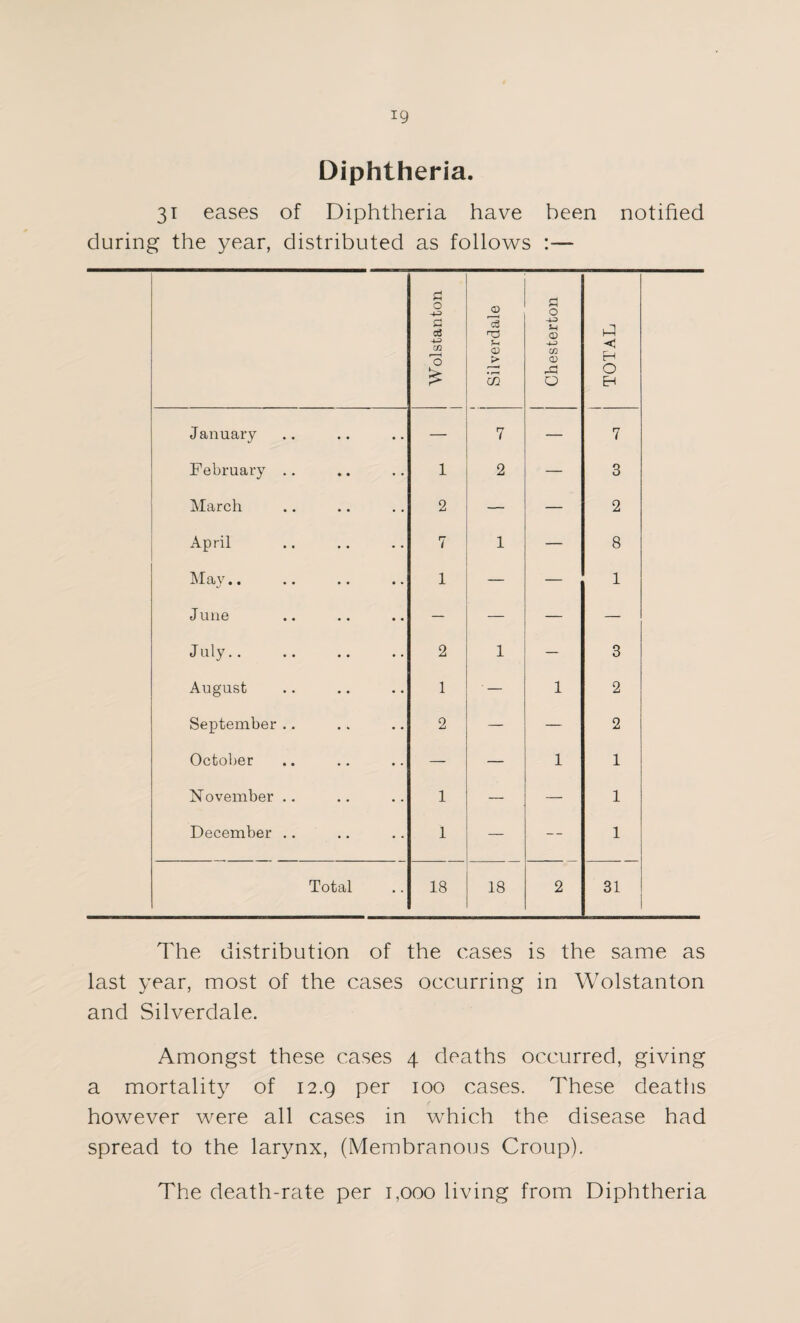 Diphtheria. 31 eases of Diphtheria have been notified during the year, distributed as follows :— Wolstanton 1 Silverdale Chesterton TOTAL January — 7 — 7 February .. 1 2 — 3 March 2 — — 2 April 7 1 — 8 May.. 1 — — 1 June — — — — July. 2 1 — 3 August 1 ■ — 1 2 September .. 2 — — 2 October — — 1 1 November .. 1 — — 1 December .. 1 — — 1 Total 18 18 2 31 The distribution of the cases is the same as last year, most of the cases occurring in Wolstanton and Silverdale. Amongst these cases 4 deaths occurred, giving a mortality of 12.9 per 100 cases. These deaths however were all cases in which the disease had spread to the larynx, (Membranous Croup). The death-rate per 1,000 living from Diphtheria