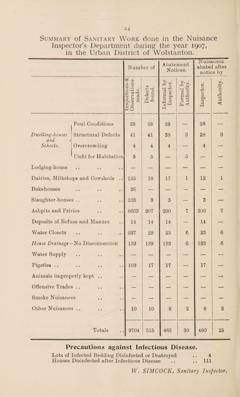 Summary of Sanitary Work done in the Nuisance Inspector’s Department during the year 1907, in the Urban District of Wolstanton. Number of Abatement Notices. Nuisances abated after notice by Inspections & Observations made. Defects found. Informal by Inspector. Formal by Authority. Inspector. Authority. Foul Conditions 28 28 28 — 28 — Dwelling-houses and < Structural Defects 41 41 38 3 38 3 Schools, Overcrowding 4 4 4 — 4 — Unfit for Habitation 5 5 — 5 — — Lodging-house • • — — — — — —- Dairies, Milkshops and Cowsheds .. 135 18 17 1 12 1 Bakehouses • • • • • • 26 — — — — — Slaughter-houses .. 233 3 3 — 3 — Ashpits and Privies 8663 207 200 7 200 7 Deposits of Refuse and Manure 14 14 14 — 14 — Water Closets • • • • • • 237 29 23 6 23 6 House Drainage- -No Disconnection 139 139 133 6 133 6 Water Supply • • • • • • — — — — — — Pigsties .. • • • • • • 169 17 17 — 17 — Animals improperly kept .. — — — — — — Offensive Trades .. — — — — — — Smoke Nuisances — — — — — — Other Nuisances .. 10 10 8 2 8 2 Totals 9704 515 485 30 480 25 Precautions against Infectious Disease. Lots of Infected Bedding Disinfected or Destroyed .. 4 Houses Disinfected after Infectious Disease .. .. Ill W. SIMCOCK, Sanitary Inspector.