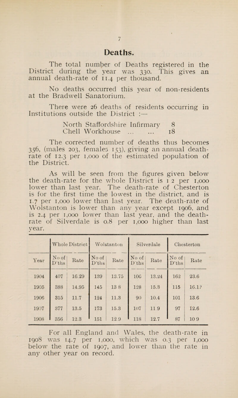 Deaths. The total number of Deaths registered in the District during the year was 330. This gives an annual death-rate of 11.4 per thousand. No deaths occurred this year of non-residents at the Bradwell Sanatorium. There were 26 deaths of residents occurring in Institutions outside the District :— North Staffordshire Infirmary 8 Chell Workhouse ... ... 18 The corrected number of deaths thus becomes 356, (males 203, females 153), giving an annual death- rate of 12.3 per 1,000 of the estimated population of the District. As will be seen from the figures given below the death-rate for the whole District is 1 2 per 1,000 lower than last year. The death-rate of Chesterton is for the first time the lowest in the district, and is 1.7 per 1,000 lower than last year. The death-rate of Wolstanton is lower than any year except 1906, and is 2.4 per 1,000 lower than last year, and the death- rate of Silverdale is 0.8 per 1,000 higher than last year. Whole District Wolstanton Silverdale Chesterton Year No of D’ths Rate No of D’ths Rate No of D'ths Rate No of D’ths Rate 1904 407 16.29 139 13.75 10C 13.24 162 23.6 1905 388 14.95 145 13 8 128 15.3 115 16.1? 1906 315 11.7 124 11.3 90 10.4 101 13.6 1907 377 13.5 173 15.3 107 11.9 97 12.6 1908 356 1-2.3 151 12.9 118 12.7 87 10 9 For all England and Wales, the death-rate in 1908 was 14.7 per 1,000, which was 0.3 per 1,000 below the rate of 1907, and lower than the rate in any other year on record.