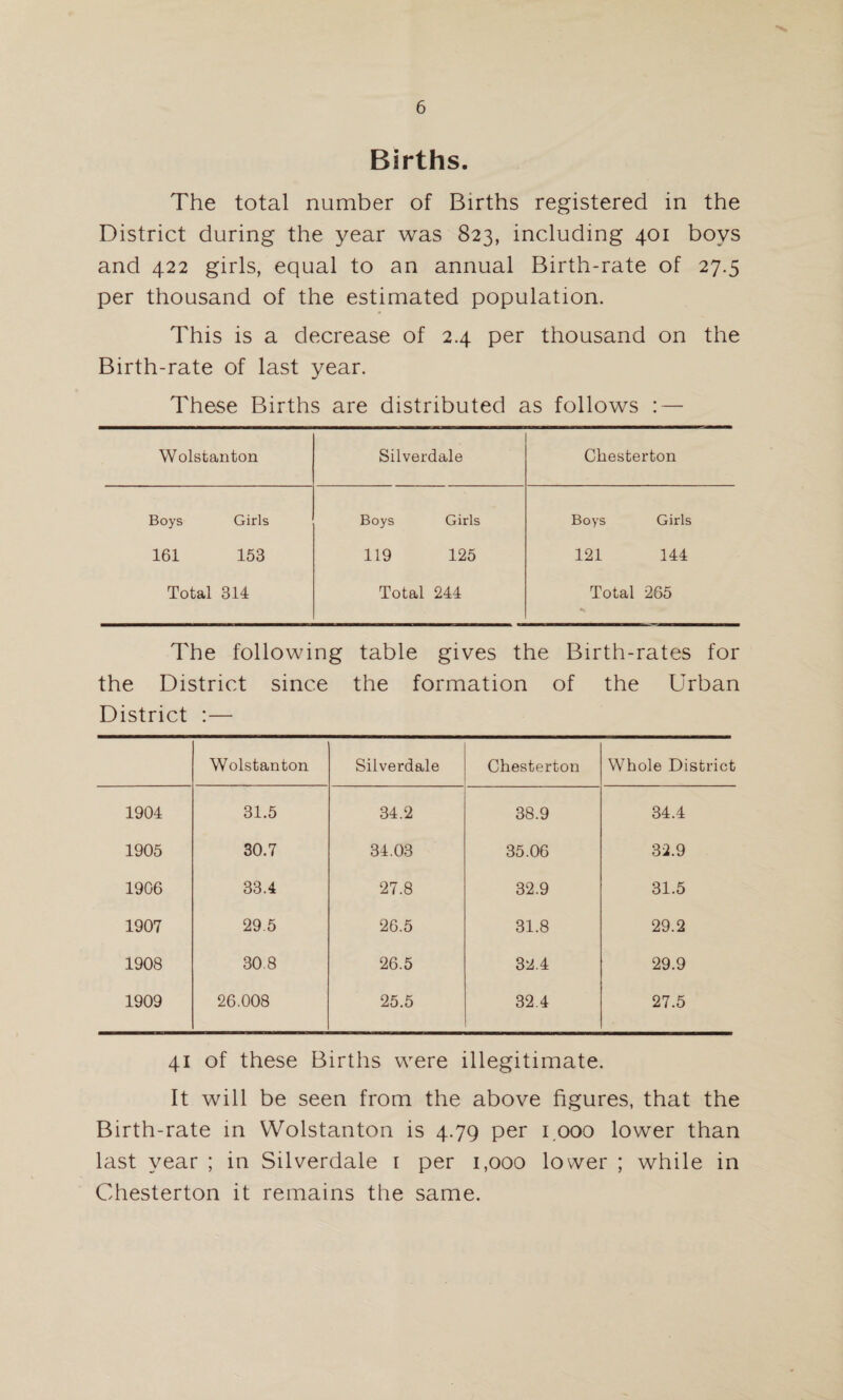 Births. The total number of Births registered in the District during the year was 823, including 401 boys and 422 girls, equal to an annual Birth-rate of 27.5 per thousand of the estimated population. This is a decrease of 2.4 per thousand on the Birth-rate of last year. These Births are distributed as follows : — Wolstanton Silverdale Chesterton Boys Girls Boys Girls Boys Girls 161 153 119 125 121 144 Total 314 Total 244 Total 265 The following table gives the Birth-rates for the District since the formation of the Urban District :— Wolstanton Silverdale Chesterton Whole District 1904 31.5 34.2 38.9 34.4 1905 30.7 34.03 35.06 32.9 1906 33.4 27.8 32.9 31.5 1907 29.5 26.5 31.8 29.2 1908 30.8 26.5 32.4 29.9 1909 26.008 25.5 32.4 27.5 41 of these Births were illegitimate. It will be seen from the above figures, that the Birth-rate in Wolstanton is 4.79 per 1.000 lower than last year ; in Silverdale 1 per 1,000 lower ; while in Cdiesterton it remains the same.