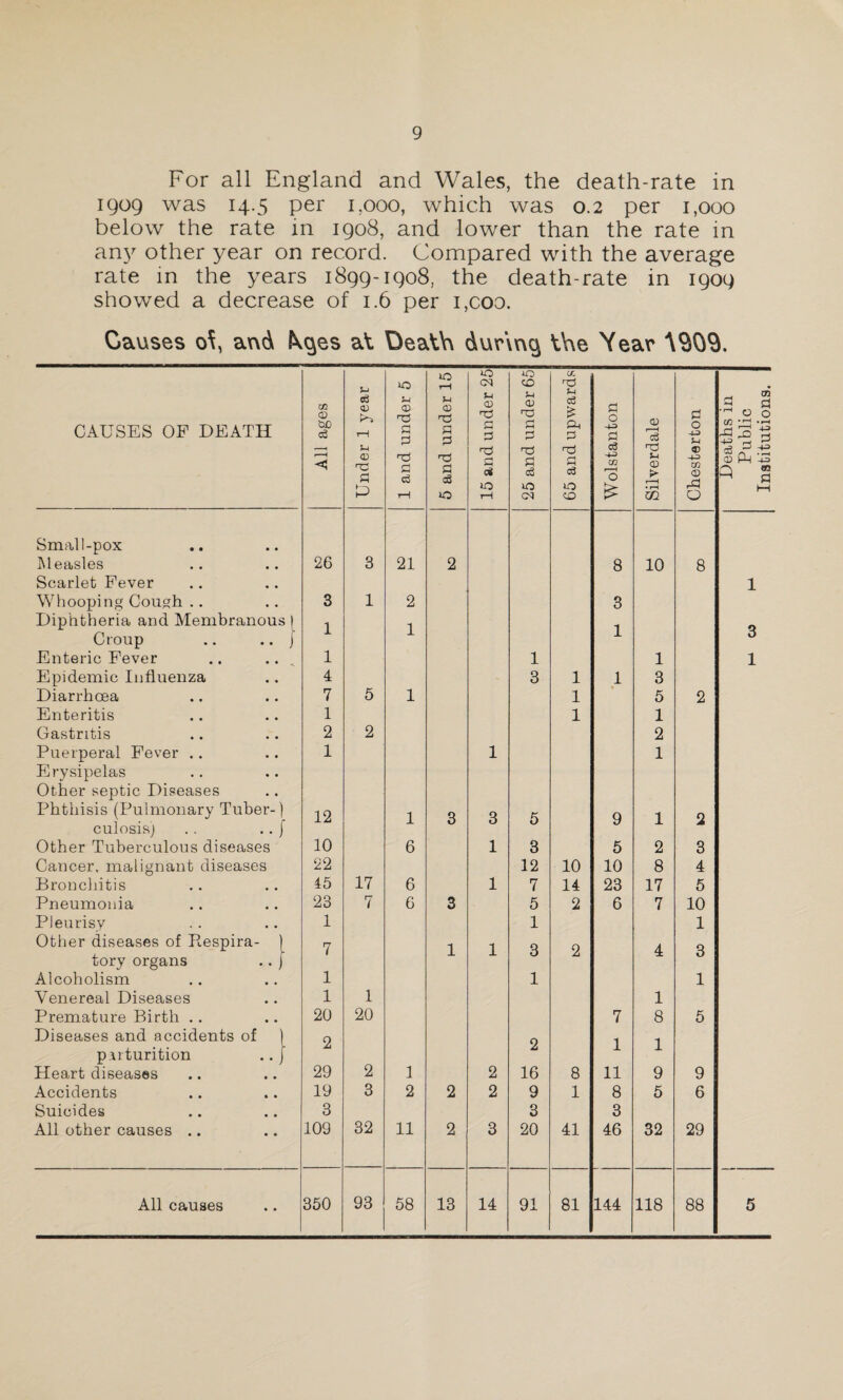 For all England and Wales, the death-rate in 1909 was 14.5 per 1,000, which was 0.2 per 1,000 below the rate in 1908, and lower than the rate in an}' other year on record. Compared with the average rate in the years 1899-1908, the death-rate in 1909 showed a decrease of 1.6 per i,coo. Causes 0^, arvd kqes at Death dur\n$ the Year \§09. CAUSES OF DEATH All ages Under 1 year 1 and under 5 5 and under 15 15 and under 25 25 and under 65 65 and upwards Wolstanton Silverdale Chesterton Deaths in Public Institutions. Small-pox Measles 26 3 21 2 8 10 8 Scarlet Fever 1 Whooping Cough .. 3 1 2 3 Diphtheria and Membranous | 1 1 1 3 Croup .. .. j Enteric Fever .. .. 1 1 1 1 Epidemic Influenza 4 3 1 1 3 Diarrhoea 7 5 1 1 5 2 Enteritis 1 1 1 Gastritis 2 2 2 Puerperal Fever .. 1 1 1 Erysipelas Other septic Diseases Phthisis (Pulmonary Tuber-) 12 1 3 3 5 9 1 2 culosis) .. .. j Other Tuberculous diseases 10 6 1 3 5 2 3 Cancer, malignant diseases 22 12 10 10 8 4 Bronchitis 45 17 6 1 7 14 23 17 5 Pneumonia 23 7 6 3 5 2 6 7 10 Pleurisy 1 1 1 Other diseases of Respira- ) 7 1 1 3 2 4 3 tory organs .. J Alcoholism 1 1 1 Venereal Diseases 1 1 1 Premature Birth .. 20 20 7 8 5 Diseases and accidents of ) 9 o i i parturition .. J _L -L Heart diseases 29 2 1 2 16 8 11 9 9 Accidents 19 3 2 2 2 9 1 8 5 6 Suicides 3 3 3 All other causes .. 109 32 11 2 3 20 41 46 32 29 All causes 350 93 58 13 14 91 81 144 118 88 5