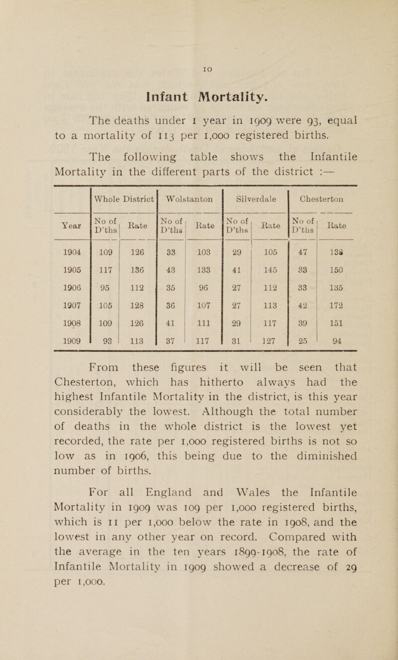 IO Infant Mortality. The deaths under i year in 1909 were 93, equal to a mortality of 113 per 1,000 registered births. The following table shows the Infantile Mortality in the different parts of the district :— Whole District Wolstanton Silverdale Chesterton Year No of D'ths Rate No of D’ths Rate No of D’ths Rate No of D’ths Rate 1904 109 126 33 103 29 105 47 138 1905 117 136 43 133 41 145 33 150 1906 95 112 35 96 27 112 33 135 1907 105 128 36 107 27 113 42 172 1908 109 126 41 111 29 117 39 151 1909 93 113 37 117 31 127 25 94 From these figures it will be seen that Chesterton, which has hitherto always had the highest Infantile Mortality in the district, is this year considerably the lowest. Although the total number of deaths in the whole district is the lowest yet recorded, the rate per 1,000 registered births is not so low as in 1906, this being due to the diminished number of births. For all England and Wales the Infantile Mortality in 1909 was 109 per 1,000 registered births, which is 11 per 1,000 below the rate in 1908, and the lowest in any other year on record. Compared with the average in the ten years 1899-1908, the rate of Infantile Mortality in 1909 showed a decrease of 29 per 1,000.