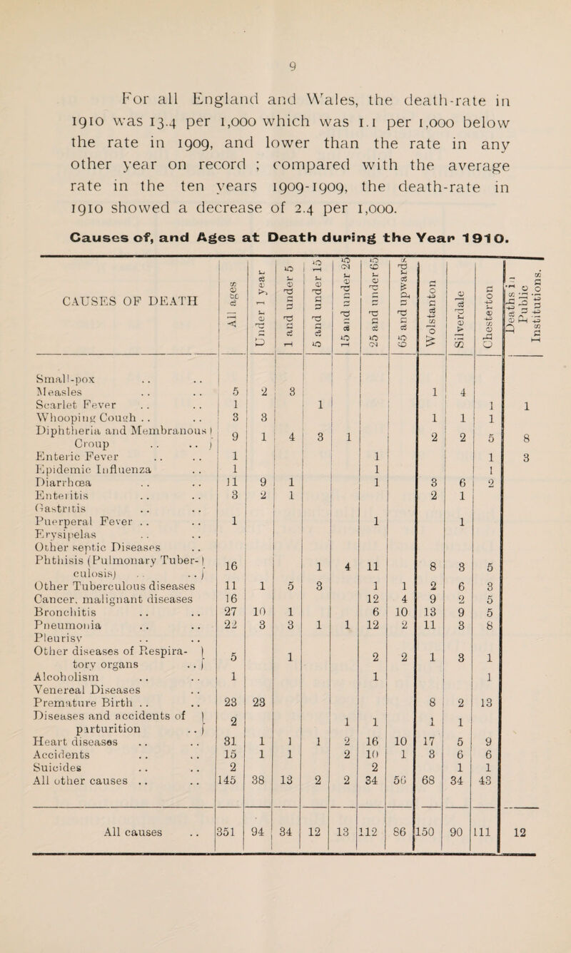 For all England and Wales, the death-rate in 1910 was 13.4 per 1,000 which was 1.1 per 1,000 below the rate in 1909, and lower than the rate in any other year on record ; compared with the average rate in the ten years 1909-1909, the death-rate in 1910 showed a decrease of 2.4 per 1,000. Causes of, and Ages at Death duping the Yean 1910. Small-pox j Measles 5 2 3 1 4 Scarlet Fever 1 1 1 1 1 Whooping Cough .. 3 L 3 ; 1 1 1 Diphtheria and Membranous I 9 1 4 3 1 2 2 5 Croup . . .. j Enteric Fever 1 1 1 Epidemic Influenza 1 1 1 Diarrhoea 11 9 1 1 3 6 2 Enteritis 8 2 1 2 1 Gastritis Puerperal Fever . . 1 1 1 Erysipelas Other septic Diseases Phtiiisis (Pulmonary Tuber-) 16 1 4 11 8 3 5 culosis) . . .. j Other Tuberculous diseases 11 1 5 3 1 1 2 6 3 Cancer, malignant diseases 16 12 4 9 2 5 Bronchitis 27 10 1 6 10 13 9 5 Pneumonia 22 3 3 1 1 12 2 11 3 8 Pleurisy Other diseases of Respira- | 5 1 2 2 1 3 1 tory organs .. ) Alcoholism 1 1 . 1 Venereal Diseases Premature Birth .. 23 23 8 1 2 13 Diseases and accidents of ) 0 1 1 1 parturition .. f & 1 J. J- 1 Heart diseases 31 1 1 1 2 16 10 17 5 9 Accidents 15 1 1 2 10 1 3 6 6 Suicides 2 2 1 1 All other causes .. 145 38 13 2 2 34 56 68 34 43 All causes 351 94 34 12 13 112 86 150 90 111