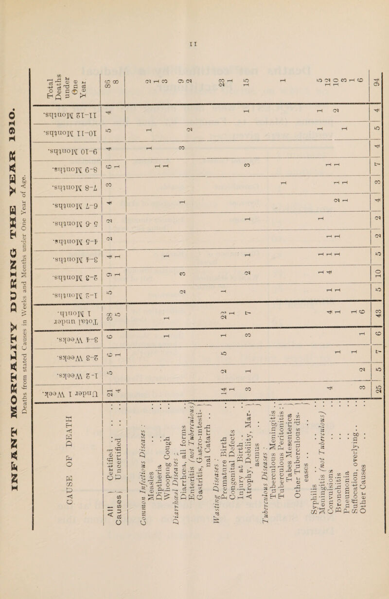 INFANT MORTALITY DURING THE YEAR 1910. Deaths from stated Causes in Weeks and Months under One Year of Age. rvi rH ft ft o ft m ft <! O . ft CD ^ s © j-p ft h ft CD 43 O ft r-< © jr O ft 03 © _ 0) O v> to fti to 3 to : ft sc P o O CO _ CO CO n CD © ft 5 * ft to &0 £ G « — p | 'O CP 8ft .—t o c3 ^ *3 8 H G n 58 P 43 £ c3 co O -3 _ ft c3 _ G CG -ft> 4ft o o 4ft cc s © d G H 43 CO c3 £ ft ft ft © -g ft P ft ft ft © P '' © ^ ft (ft rn ft CO m p 4ft * ft © © r . H S ft ^ i ft ft ft soft 6 ft ^ to to • « ft G ►. W (1) ^ ■2 a ®o ^ q © p- ^ O ' • ^ ft !? C0 CO ft» r~: r-' to P ^ O O «<» r—< r-H to p ^ O 4ft P CD CO CD ft p o ft. <D <D > G P 2 G G ft ft ft P o H © cc ft © G ^ © ft Vi ftft H* ft ao P © ► o O cs ft ft <u -Cj ft If} 'O **T O CO cD C/2 c3 • CO x p in d P © © G D in ' 43 ■ rH bD o ft 43 pd s o G o 43 c3 o3 o • i—■< P p o P O S3 Gd • p——• > c P o © ft CO © HH p o O o ft PQ © p< H ft ft p cc ft 43 o Total Deaths under 0ne Year CO CO CO CM rH CO 03 CM CO rH lO rH U0 CM O CO rH CO CM rH 1—1 rH 4 0 •sqquopj ST-TT hH t-H rH CN •sqiuoj\T xi-OI CO rH <M rH rH 0 •sqxuoH OT-6 4 rH CO 4 •sqxnon 6*8 O rH rH rH CO rH rH tH •sq^uopt 8~L co rH rH rH CO •sqxuoqj ^-9 4 rH « rH 4 •sqxuo^ 9- 0 CM rH rH CM •sqxuoH g-f CM rH tH CM •sqxuoH f-Q ■cH r-l ,-H rH rH rH rH O •sq^uopj; £-Z 03 rH CO CM rH -H O rH •sq^nopi z~l 10 CM —1 HH 0 •qiuopt I japun 00 SO CO r.1 H t> 4 1—1 rH CO rH CM CO •S5199AV ?-e 0 rH rH CO T-i CD •sq80A\ 2~Z O rH lO rH rH l> •sqA\ z-i >o CM rH CM O ■qA\ I Japujq rH H CM tH tH CO 4 CO iO <M pH l-H EH . . ♦ ... • .. - -S • S 43 -s g .2 . 2 © % : sp'S-a^ • rS