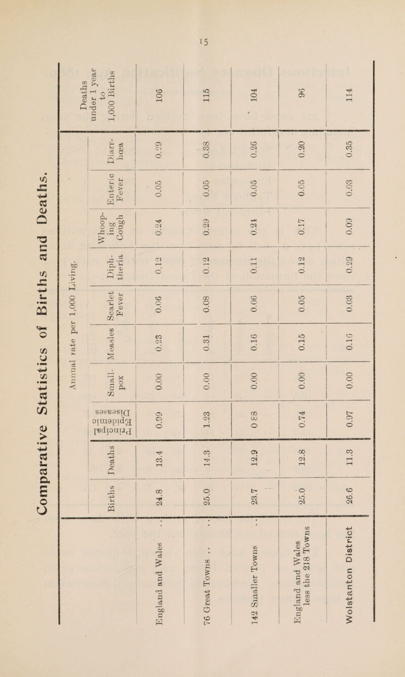 Comparative Statistics of Births and Deaths. 15 03 -3 43 c3 eg * © ^ w , ... O rH 0 03 rH L-i -+-=> CD O rH rH ^ 0 3 r-T 1 £ 8 0 0 d d d O ■ — *-< © > d © 0 0 q d q d 0 d q d !-( Ph rd n - ho ■»n 03 '~ -•H 03 § 2P 3 cq cq cq rH O -3.3 0 > O 0 d d d d • c3 r-C3 cq cq rH cq a> C*5 , H »—« .3r © 0* d d d O i>D .s E H O o 43 «. _© © S-. > ee © cc <D £ CC H 03 £ 3 0 c8 E-i T3 43 3 c3 c3 3 S3 ’tic r-i O *3 O L— <0 H i o H _© a C/2 CM CO 3 © l2 c6 H > GO t> 1-1 cq O a a --3 w 43 ^ CO CO 'Sb a tO GO CO 30 CO <3> O 0 O q d d d d d 1 rate pe Measles 0.23 0.31 0.16 0.15 I 0.16 H £ r~H 0 0 0 0 0 3 0 3 C© 0 d q d d q d 0 o’ m sas’BasiQ 03 CO 00 t- oimapidg; O 04 OJ 0 L— O O O [T3dlOUIJc£ CC r3 CO 03 00 CO -P 06 cq’ oi rH © rH rH rH rH rP kn cc r*“« GO 0 - 0 0 rji d CO d d cq cq cq cq GS PQ • • -M a T +j m 5 c o 4-1 c ct! 4-> ffl O £