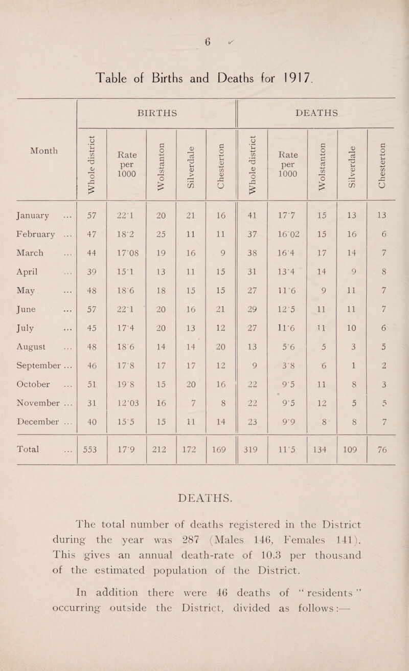 Table of Births and Deaths for 1917. Month BIRTHS DEATHS Whole district Rate per 1000 Wolstanton Silverdale Chesterton Whole district Rate per 1000 Wolstanton Silverdale Chesterton January 57 22 T 20 21 16 41 177 15 13 13 February ... 47 18'2 25 11 11 37 1602 15 16 6 March 44 17'08 19 16 9 38 16'4 17 14 7 April 39 15'1 13 11 15 31 13'4 14 9 8 May 48 186 18 15 15 27 11 ’6 9 11 7 June 57 22'1 20 16 21 29 125 11 11 7 July 45 17'4 20 13 12 27 1D6 11 10 6 August 48 18'6 14 14 20 13 5'6 5 3 5 September ... 46 17'8 17 17 12 9 38 6 1 2 October 51 19'8 15 20 16 22 9'5 11 8 3 November ... 31 12'03 16 7 8 22 9'5 12 5 5 December ... 40 155 15 11 14 23 9'9 8 8 7 Total 553 17'9 212 172 169 319 11'5 134 109 76 DEATHS. The total number of deaths registered in the District during the year was 287 (Males 146, Females 141). This gives an annual death-rate of 10.3 per thousand of the estimated population of the District. In addition there were 46 deaths of “ residents ” occurring outside the District, divided as follows