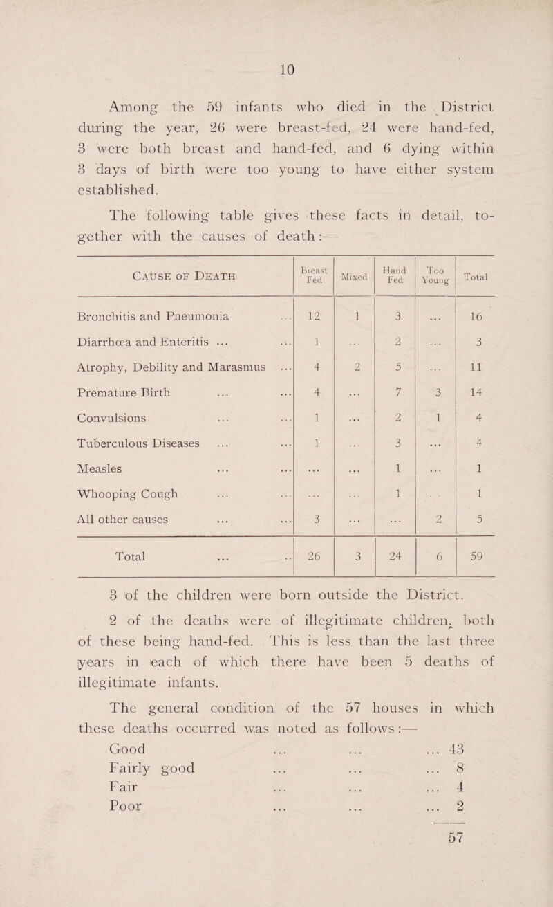 Among the 59 infants who died in the District during the year, 26 were breast-fed, 24 were hand-fed, 3 were both breast and hand-fed, and 6 dying within 3 days of birth were too young to have either system established. The following table gives these facts in detail, to¬ gether with the causes of death:— Cause of Death Breast Fed Mixed Hand Fed Too Young Total Bronchitis and Pneumonia 12 1 3 . . . 16 Diarrhoea and Enteritis ... 1 2 3 Atrophy, Debility and Marasmus 4 2 5 11 Premature Birth 4 ... 7 3 14 Convulsions 1 ... 2 1 4 Tuberculous Diseases 1 3 ... 4 Measles ... ... 1 ... 1 Whooping Cough 1 • • 1 All other causes 3 ... ... 2 5 Total 26 3 24 6 59 3 of the children were born outside the District. 2 of the deaths were of illegitimate children^ both of these being hand-fed. This is less than the last three [years in each of which there have been 5 deaths of illegitimate infants. The general condition of the 57 houses in which these deaths occurred was noted as follows :— Good ... ... ... 43 Fairly good ... ... ... 8 Fair ... ... ... 4 Poor ... ... ... 2 57