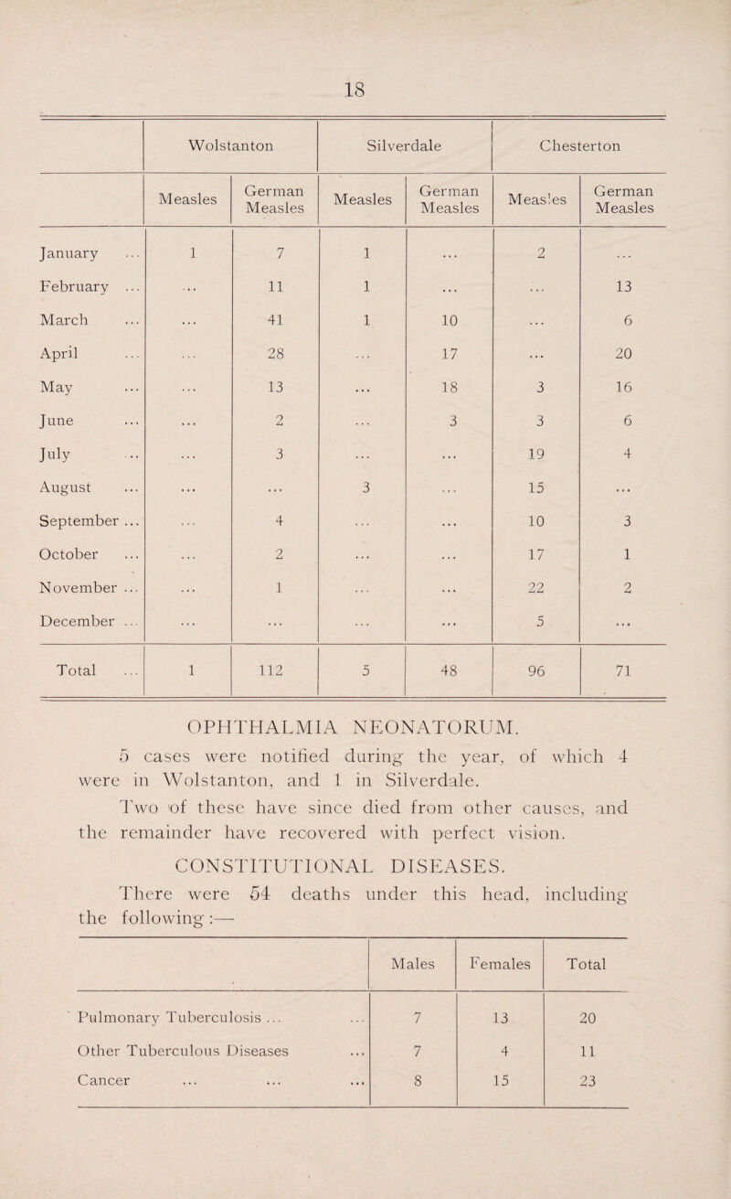 Wolstanton Silverdale Chesterton Measles German Measles Measles German Measles Measles German Measles January 1 7 1 ... 2 February ... ... 11 1 ... ... 13 March ... 41 1 10 6 April 28 17 ... 20 May ... 13 ... 18 3 16 June ... 2 3 3 6 July 3 ... 19 4 August ... ... 3 15 ... September ... 4 ... 10 3 October ... 2 ... ... 17 1 November ... ... 1 ... 22 2 December ... ... ... ... 5 ... Total 1 112 5 48 96 71 OPHTHALMIA NEONATORUM. 5 cases were notified during the year, of which 4 were in Wolstanton, and 1 in Silverdale. Two >of these have since died from other causes, and the remainder have recovered with perfect vision. CONSTITUTIONAL DISEASES. There were 54 deaths under this head, including the following:— Males Females Total Pulmonary Tuberculosis ... 7 13 20 Other Tuberculous Diseases 7 4 11 Cancer 8 15 23