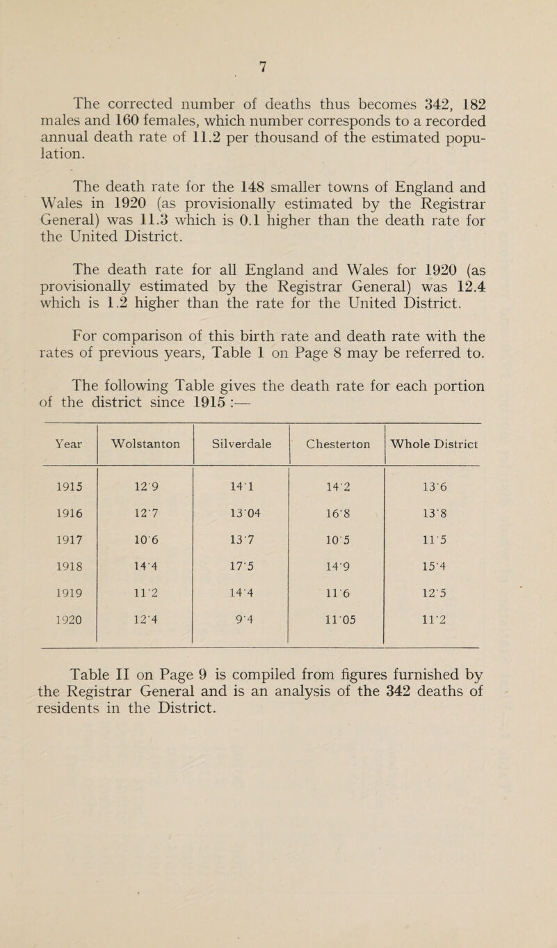 The corrected number of deaths thus becomes 342, 182 males and 160 females, which number corresponds to a recorded annual death rate of 11.2 per thousand of the estimated popu¬ lation. The death rate for the 148 smaller towns of England and Wales in 1920 (as provisionally estimated by the Registrar General) was 11.3 which is 0.1 higher than the death rate for the United District. The death rate for all England and Wales for 1920 (as provisionally estimated by the Registrar General) was 12.4 which is 1.2 higher than the rate for the United District. For comparison of this birth rate and death rate with the rates of previous years, Table 1 on Page 8 may be referred to. The following Table gives the death rate for each portion of the district since 1915 :— Year Wolstanton Silverdale Chesterton Whole District 1915 129 14'1 14'2 13'6 1916 12'7 1304 16'8 138 1917 106 13’7 10'5 11'5 1918 144 17'5 14'9 15'4 1919 11-2 14'4 11'6 125 1920 12’4 9'4 1105 11*2 Table II on Page 9 is compiled from figures furnished by the Registrar General and is an analysis of the 342 deaths of residents in the District.